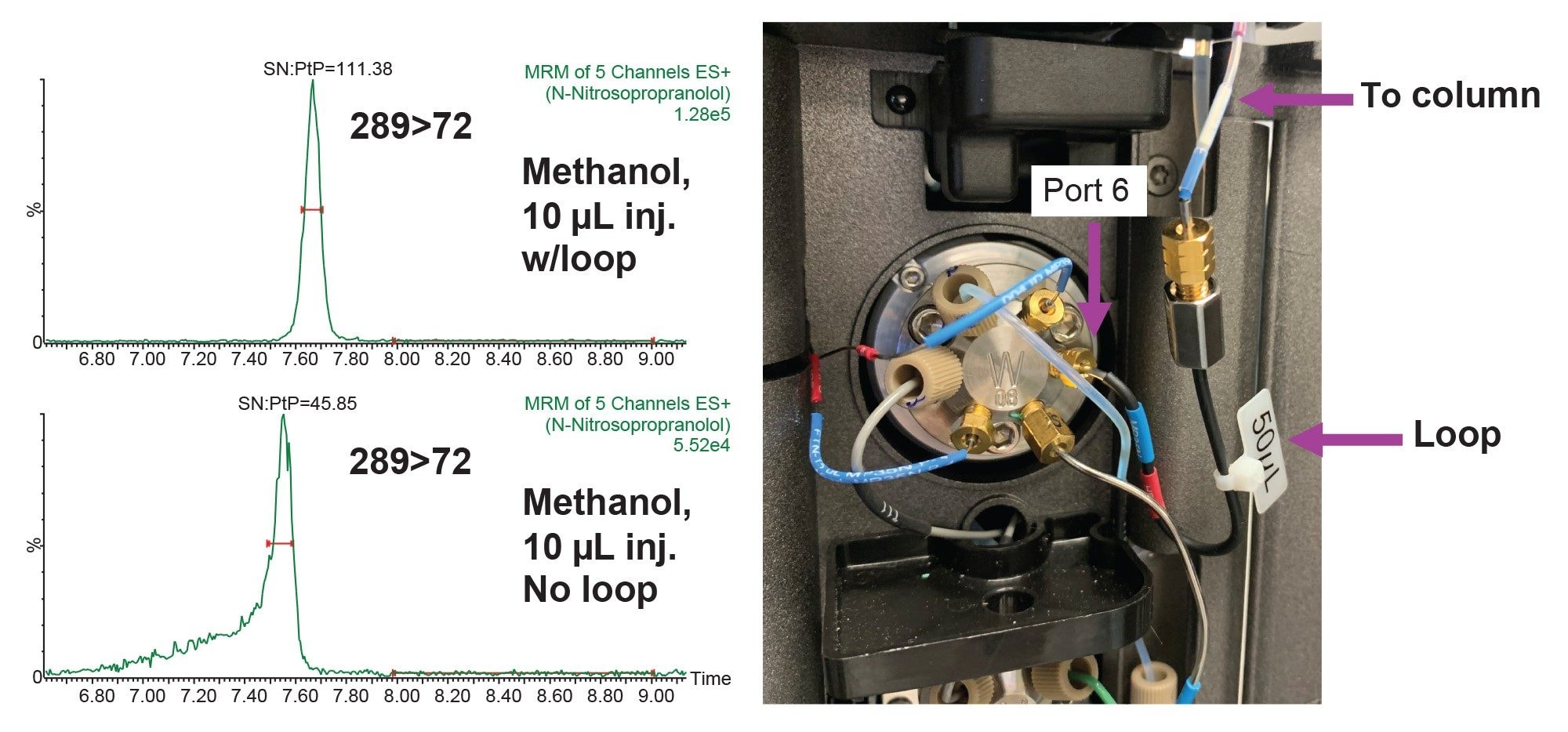 MRM chromatograms showing the comparison of peak shape when a 50 mL extension loop is included in the flow path (top) and excluded from the flow path (beneath). Propranolol at 1 mg/mL containing N-nitroso-propranolol at 0.1 ppm, 10 µL inj. in methanol