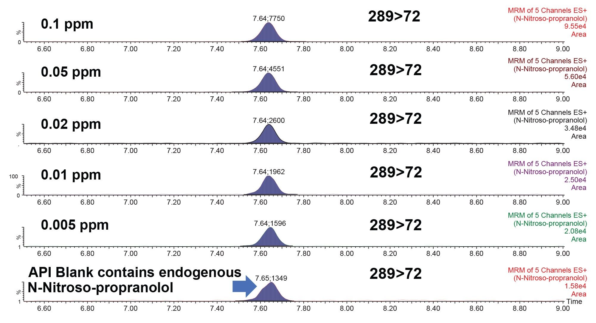 MRM chromatograms from the analysis of the lower calibration levels of N-nitroso-propranolol in 1 mg/mL propranolol. The response of the peak in the matrix blank (unspiked API)