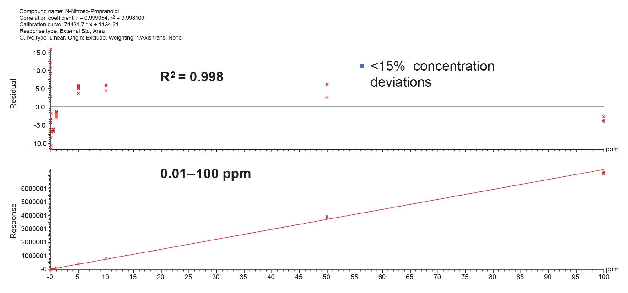 Linear range for N-nitroso-propranolol 0.01–100 ng/mL in 1 mg/mL of propranolol, and residuals <15% across the calibration range tested, injected in triplicate