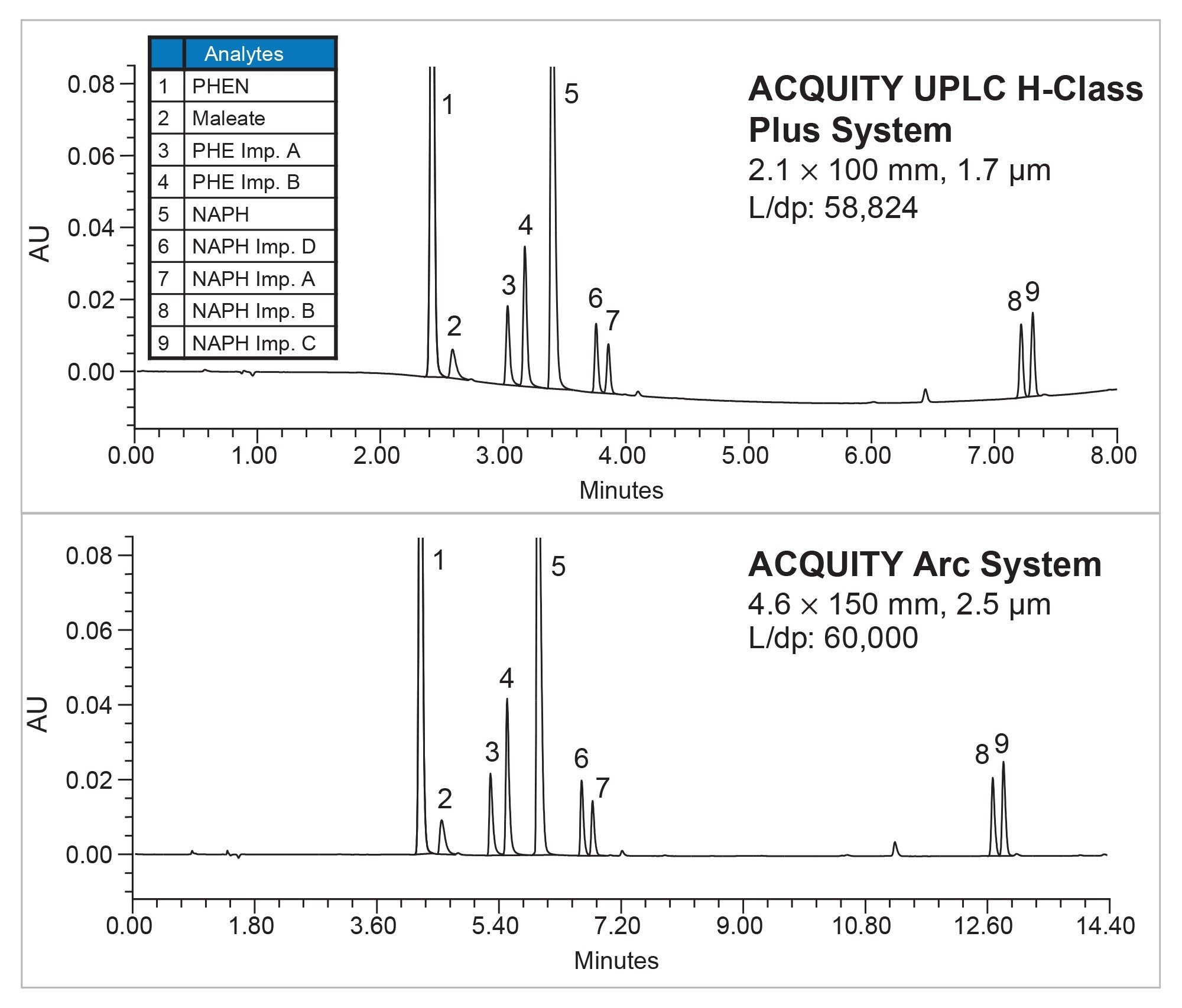 Chromatographic data for method scaling from 1.7 to 2.5 µm particle size column and migration between systems