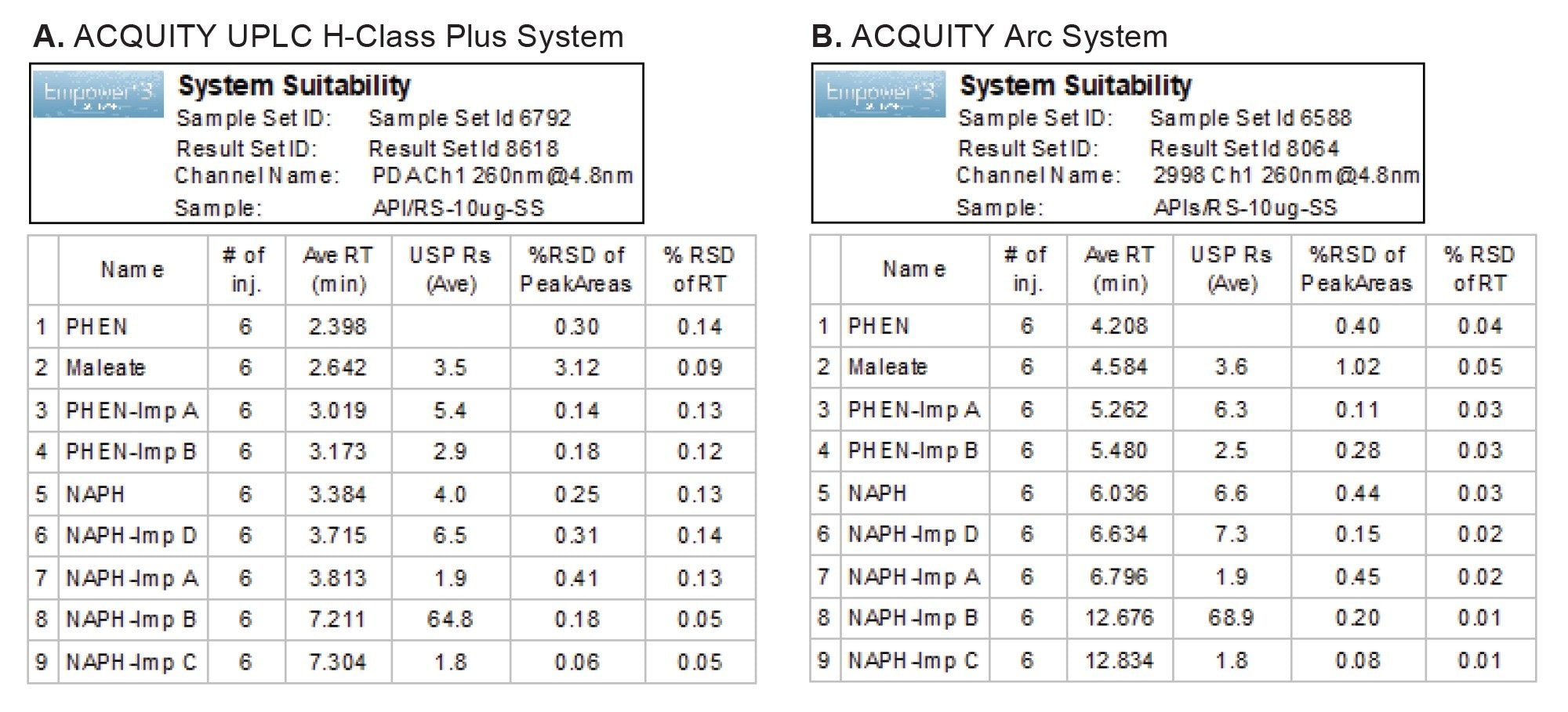 System suitability results for method scaling and migration from an ACQUITY UPLC H-Class Plus System