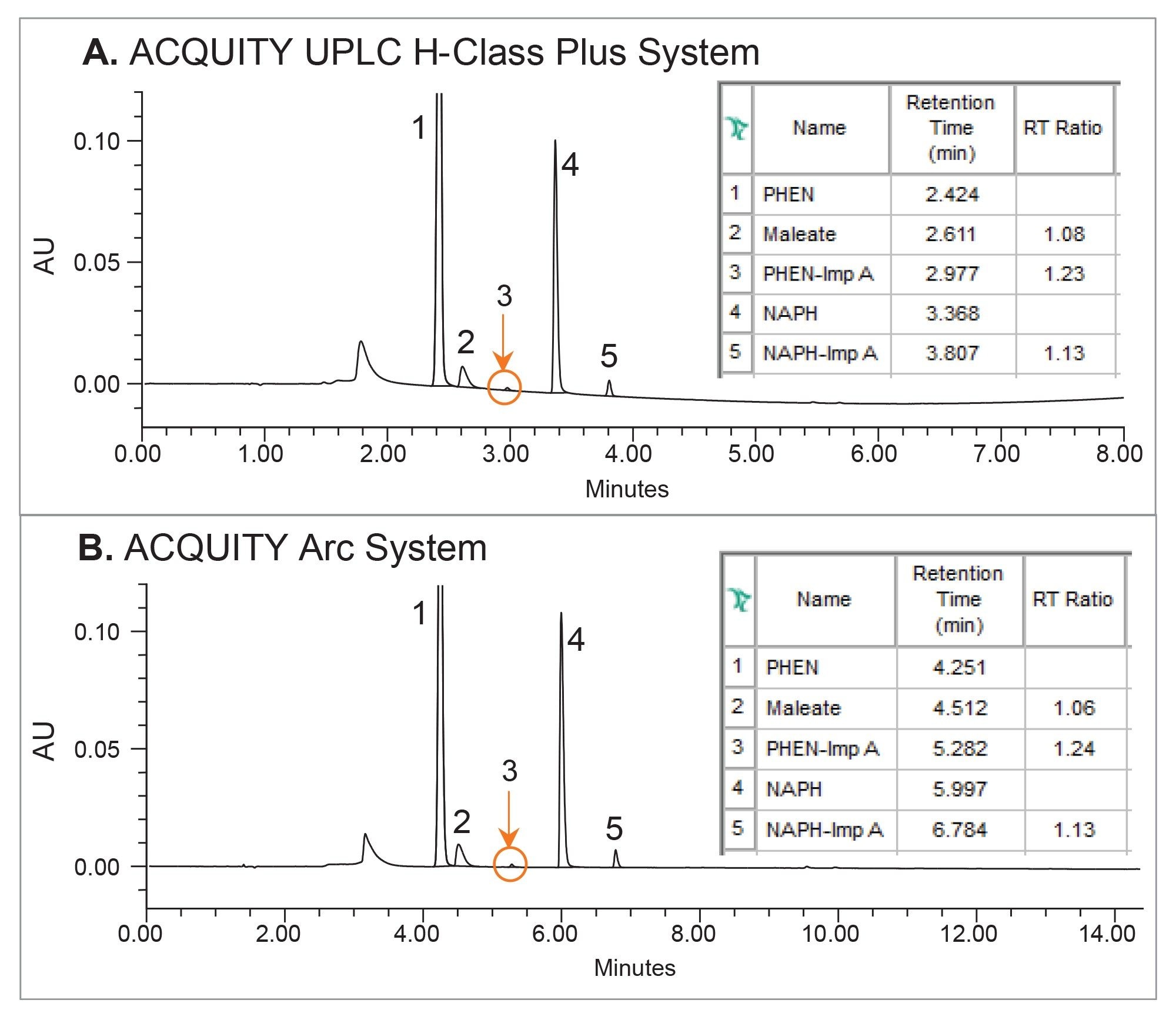 Representative chromatograms of ophthalmic sample solution containing 500 µg/mL of pheniramine maleate