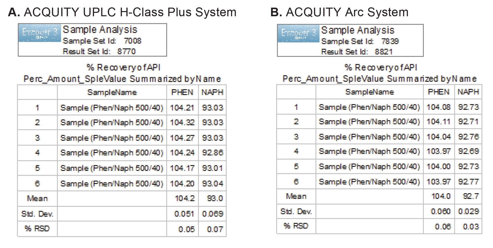 Assay results (% recovery) of pheniramine (PHEN) and naphazoline (NAPH) from the ophthalmic sample solutions generated ACQUITY UPLC H-Class Plus System