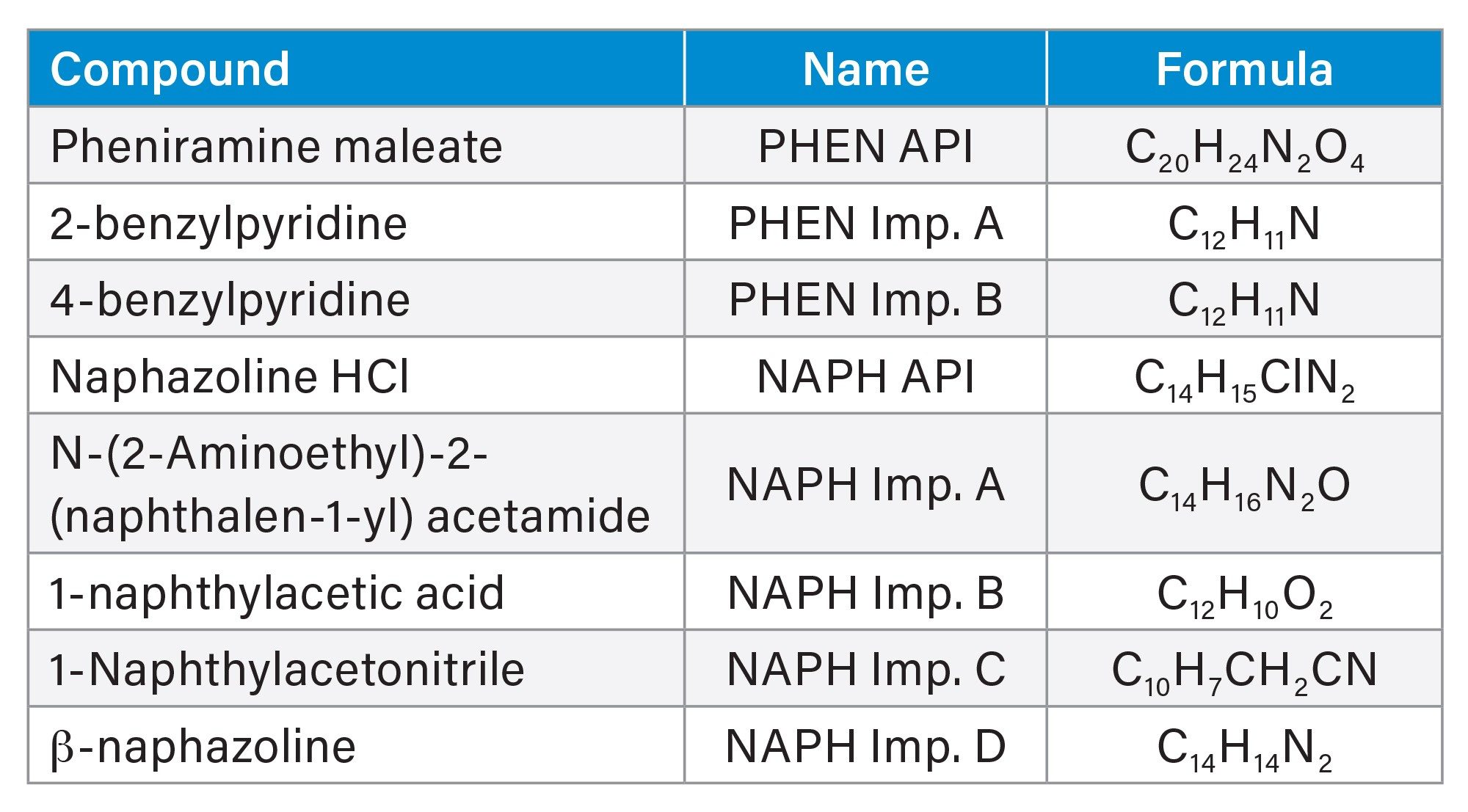 Active pharmaceutical ingredients (APIs) and their associated related substance