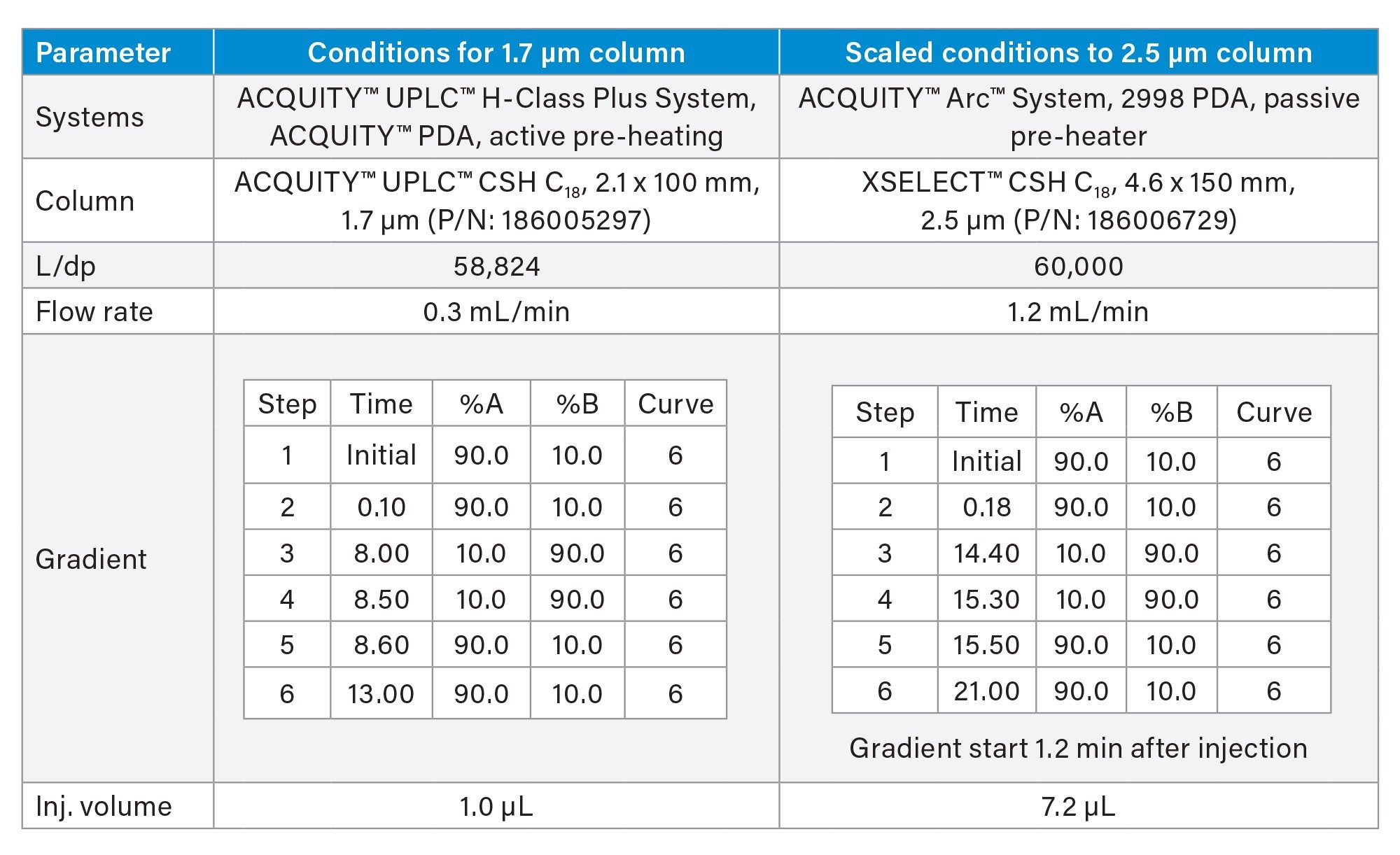 Operating conditions for methods run using 1.7 and 2.5 µm particle size columns