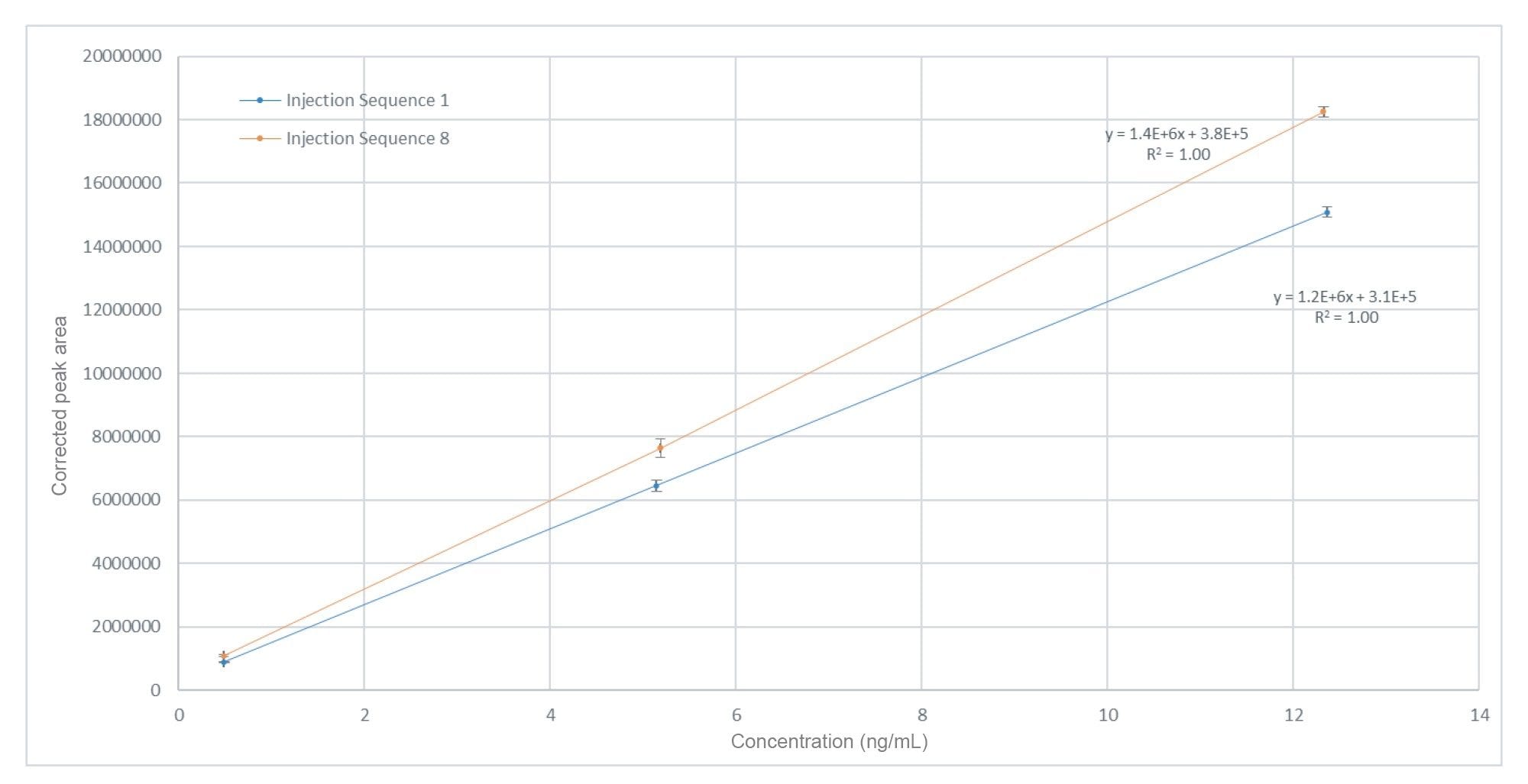 Nitrite (as NAT) calibration responses over a concentration range of 0.5–12.5 ng/mL