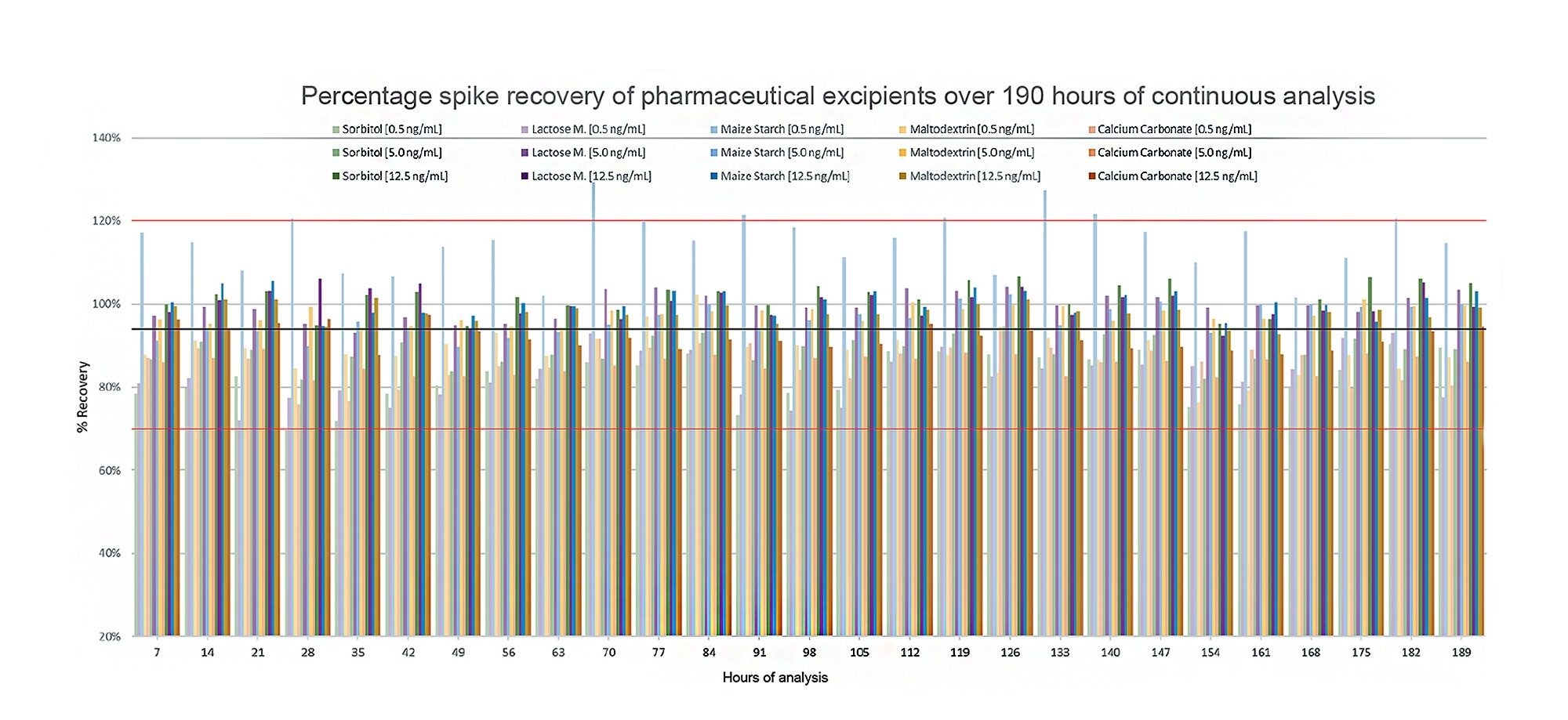 Nitrite monitoring Nitrite recovery