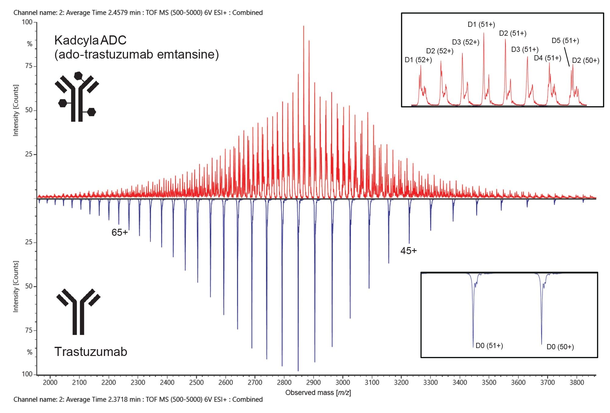 Mirror plot of combined raw m/z spectra for deglycosylated Kadcyla ADC (red) and an unconjugated trastuzumab antibody (blue), with zoomed sections inserted to the right of each to highlight the complexity of the conjugated sample