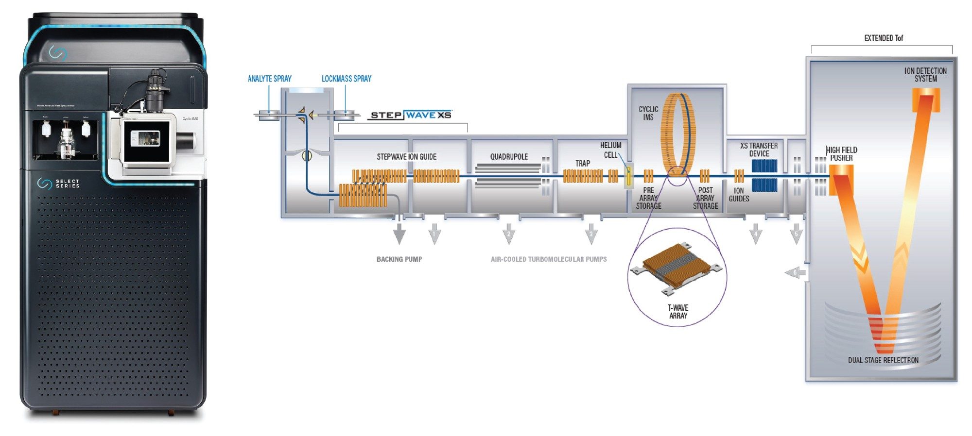 SELECT SERIES Cyclic IMS System (left) and a schematic of the SELECT SERIES Cyclic IMS System (right)