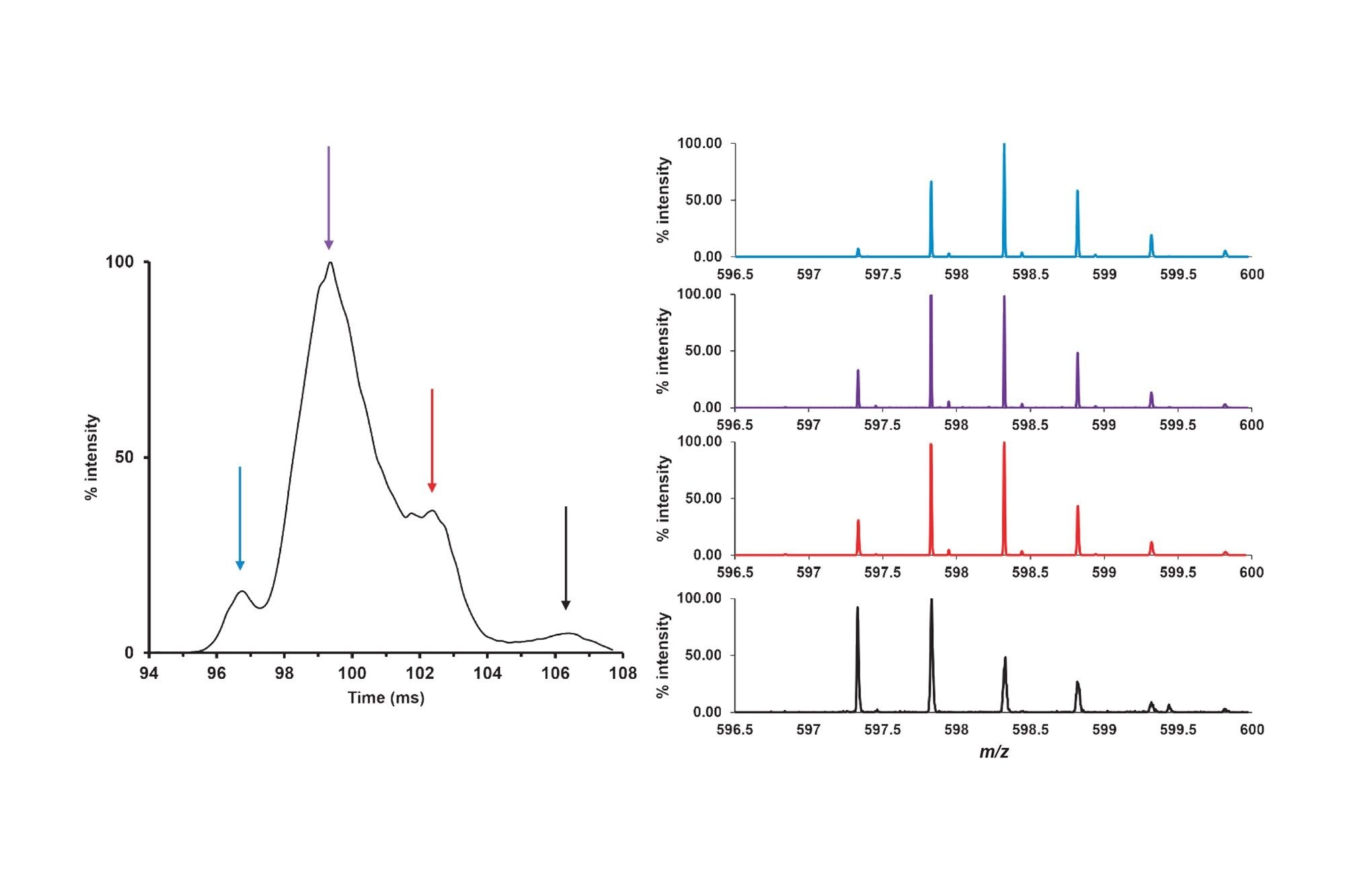 Extracted ion mobilogram at 597.34 m/z corresponding to the peptide GIIQPQQPAQL with one deamidated glutamine residue (out of a possible four). Based on drift time after five passes, four different species could be separated. 