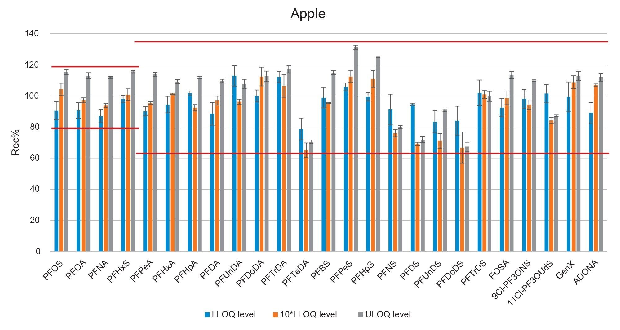 Bar-plot representing the recovery of PFAS in apple at three fortification levels