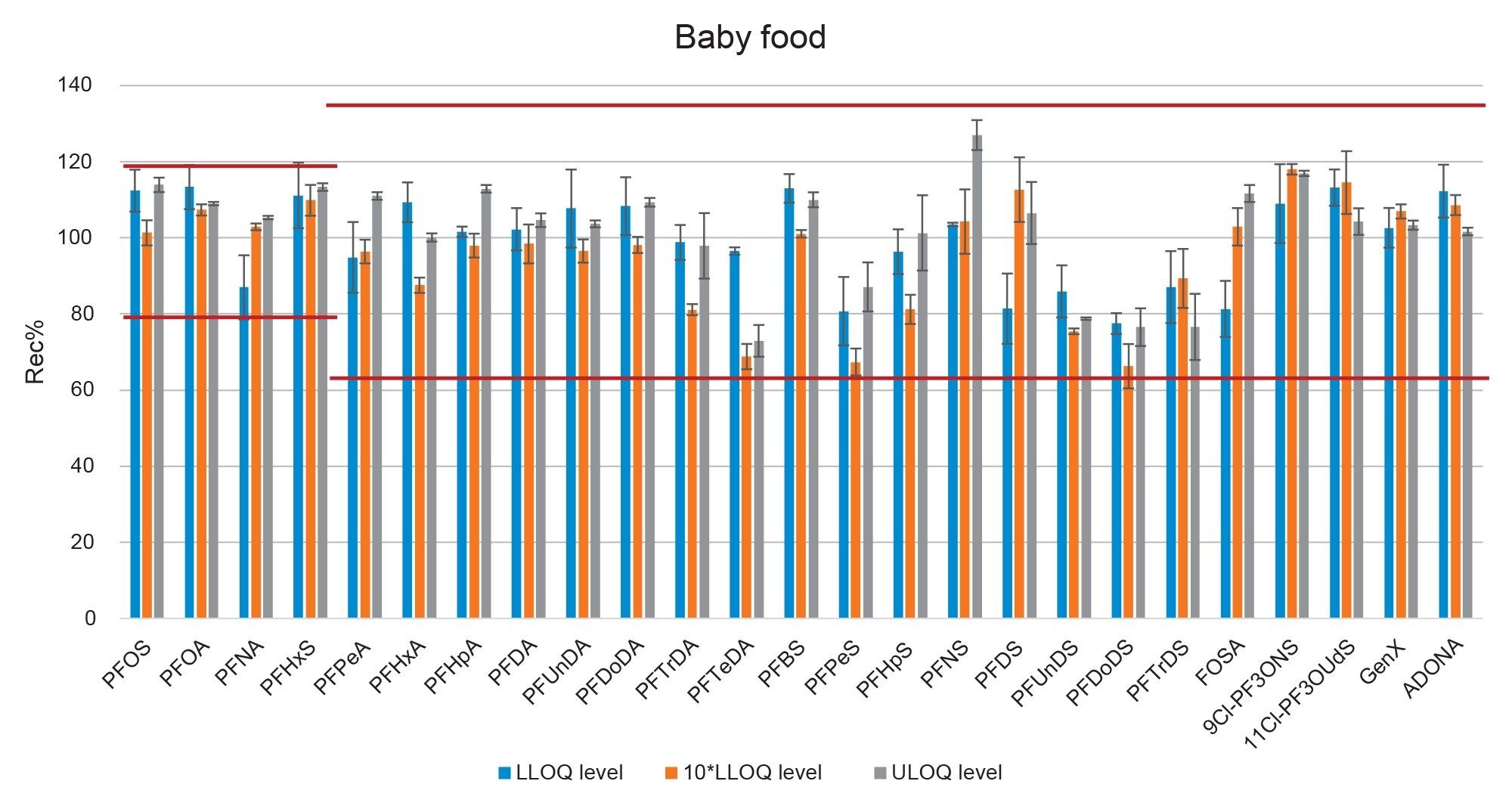 Bar-plot representing the recovery of PFAS in baby food at three fortification levels