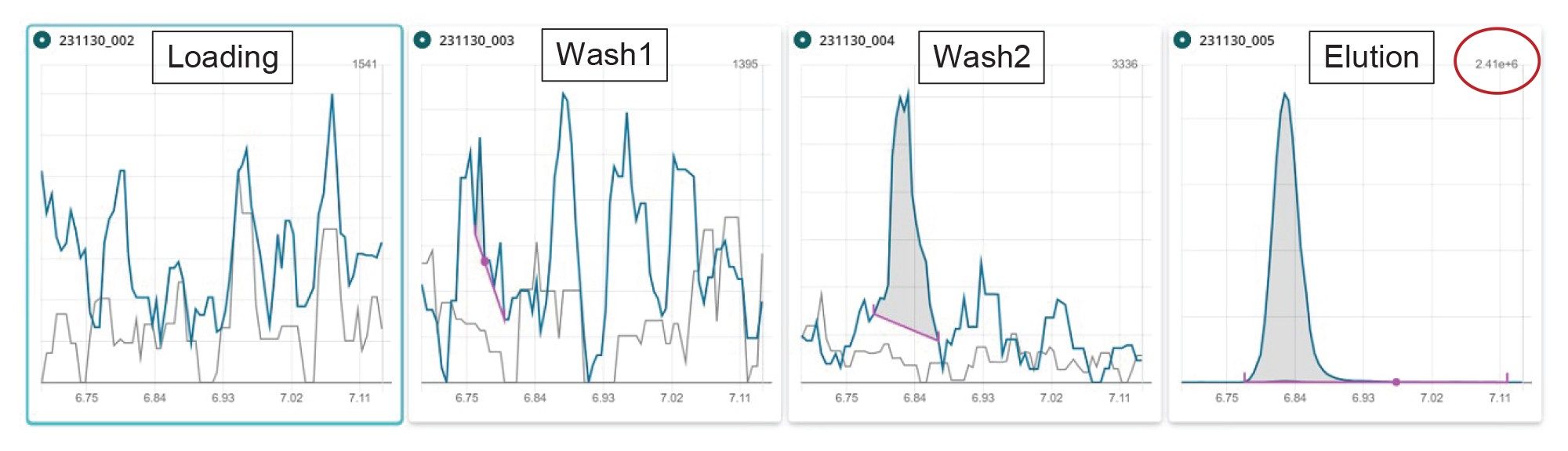 Chromatograms of FOSA for each fraction of the SPE protocol. Wash1 = wash step with water