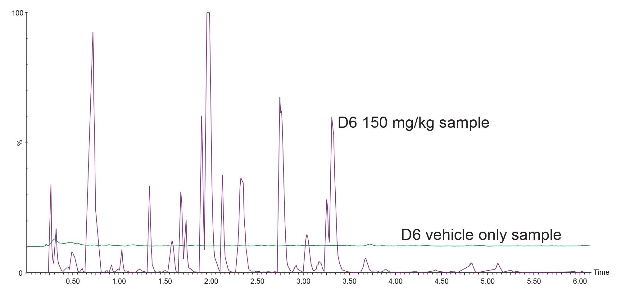 Analysis of D6 vehicle only urine and 150 mg/kg sample using Positive ion LC-MS/MS Survey Scan acquisition precursors m/z=96.88