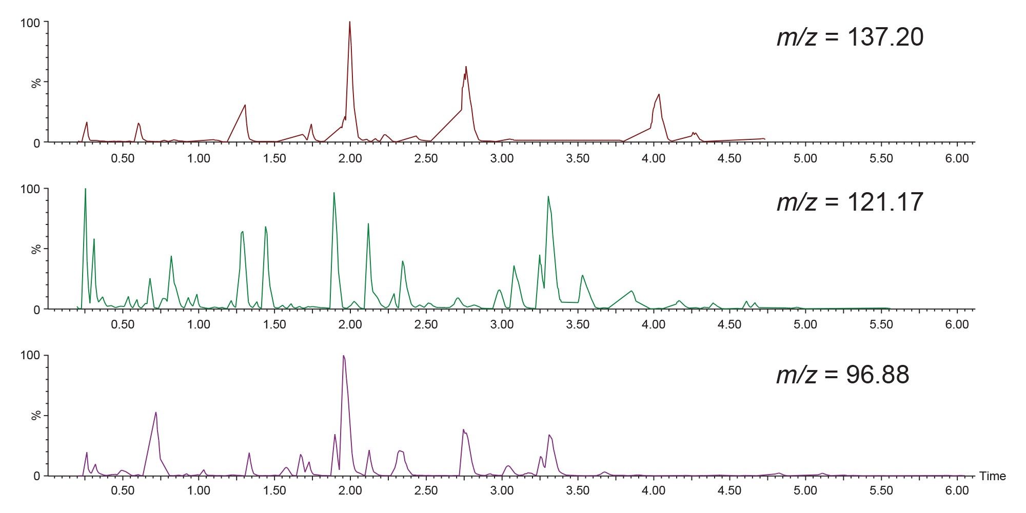 Analysis of 150 mg/kg sample using Positive ion LC-MS/MS Survey Scan acquisition precursors m/z=96.88, 121.17, and 137.20