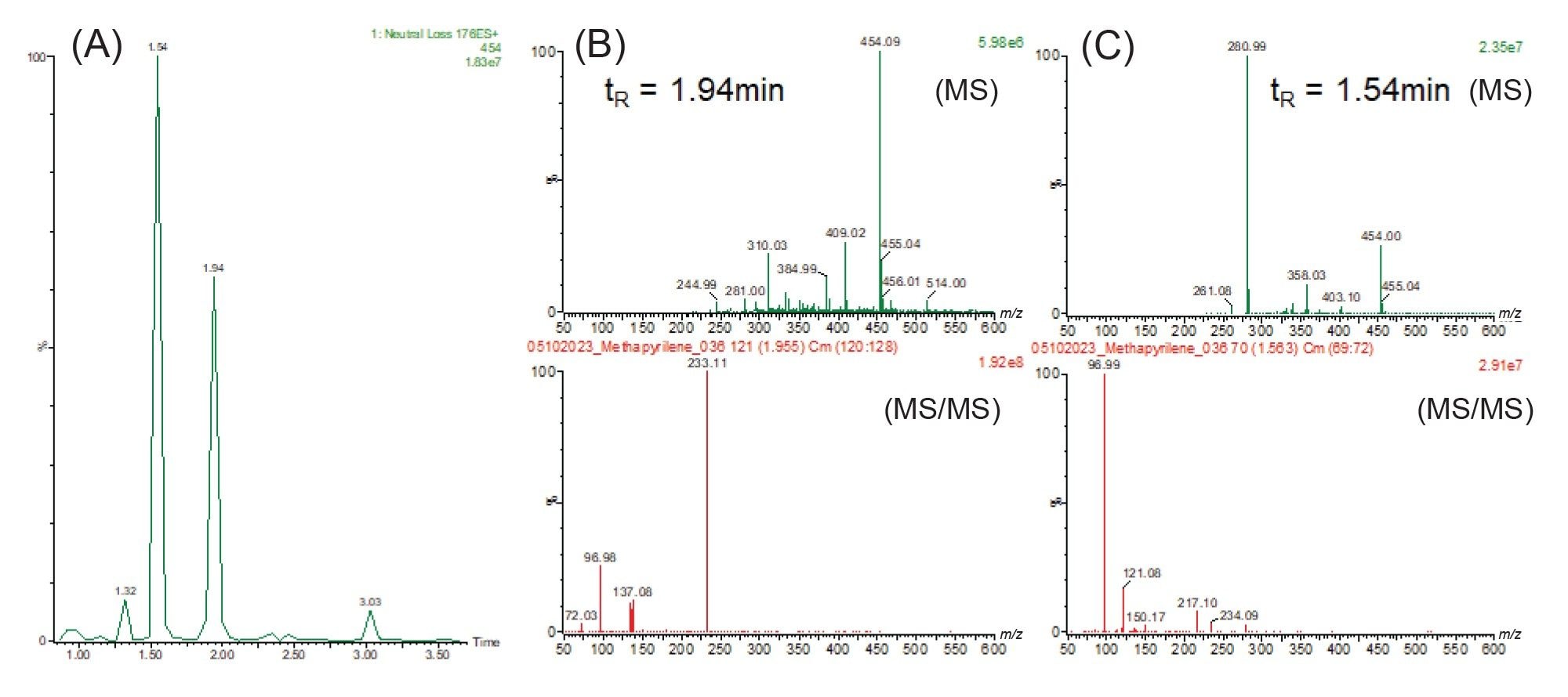 MS and MS/MS spectra of peaks eluting at tR=1.94 and 1.54 minutes