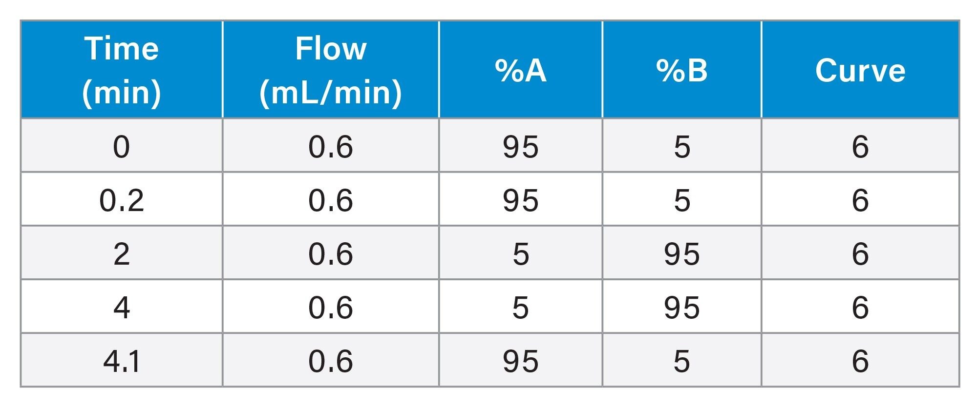 Gradient Table