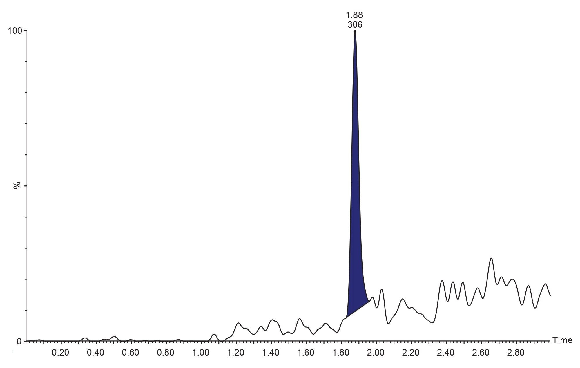 Positive ion LC-MS/MS analysis of gefitinib based PROTACs-3 20 pg/mL standard