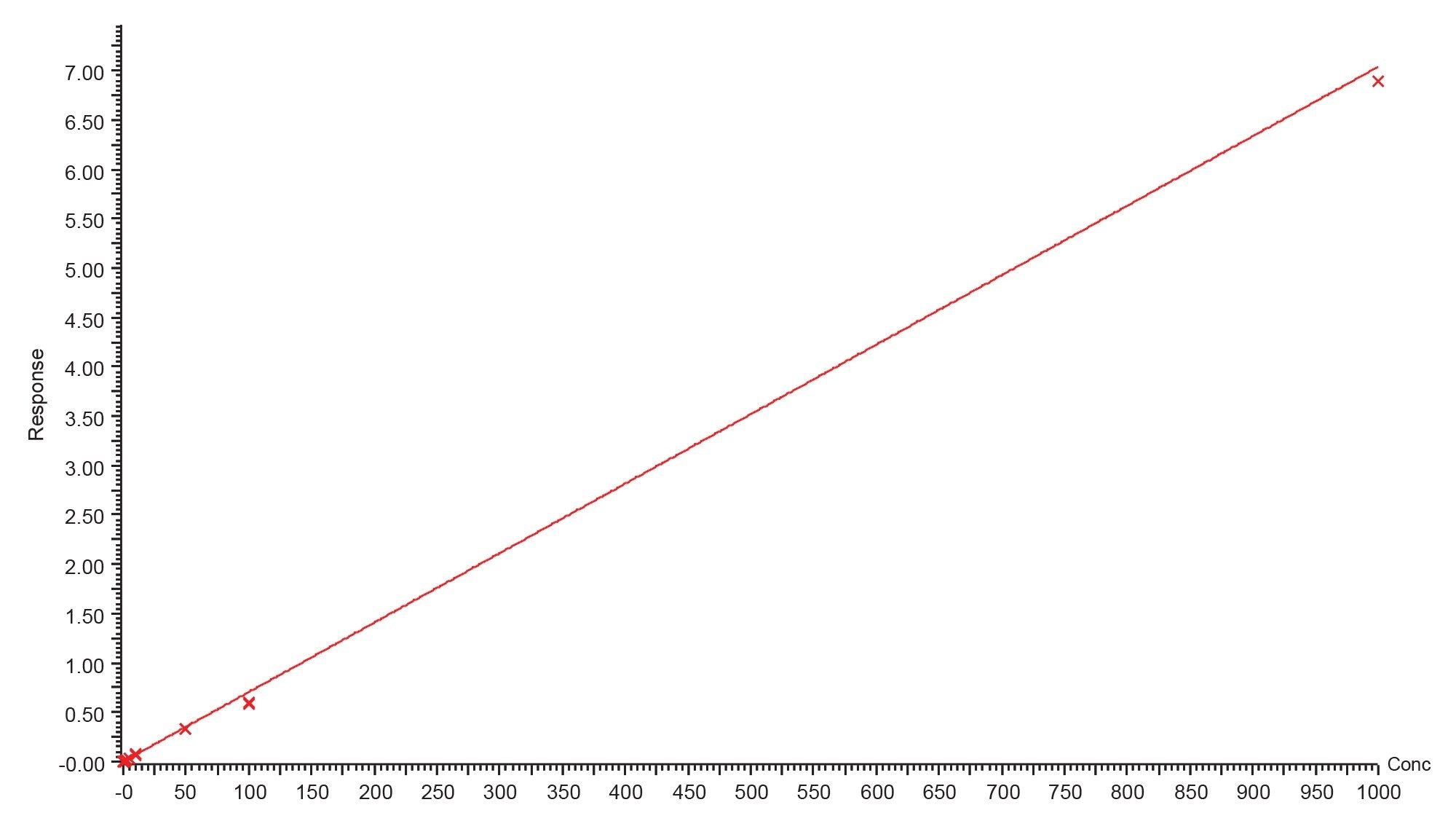 Gefitinib based PROTACs–3 calibration line from 20 pg/mL to 1000 ng/mL