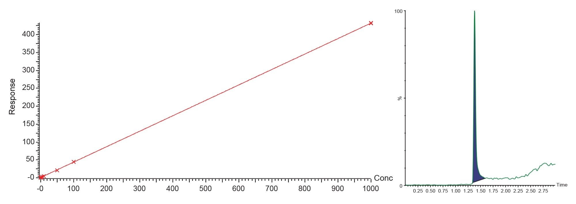 Gefitinib calibration line from 0.5 to 1000 ng/mL and LOQ standard (0.5 ng/mL)