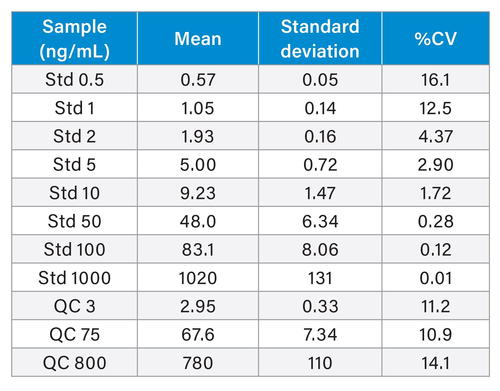 Summary of gefitinib based PROTACs-3 quantification in 3-day validation (in total 6 analysis of each standard and QC)