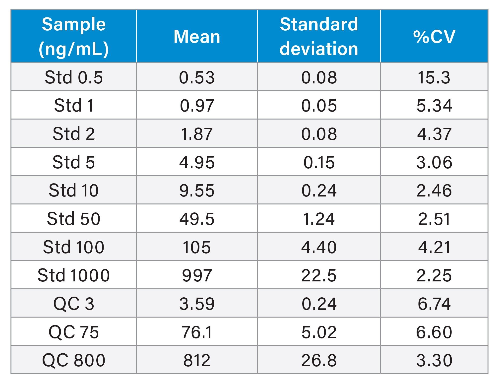 Summary of gefitinib quantification in 3-day validation for all data (in total six analysis of each standard and QC)