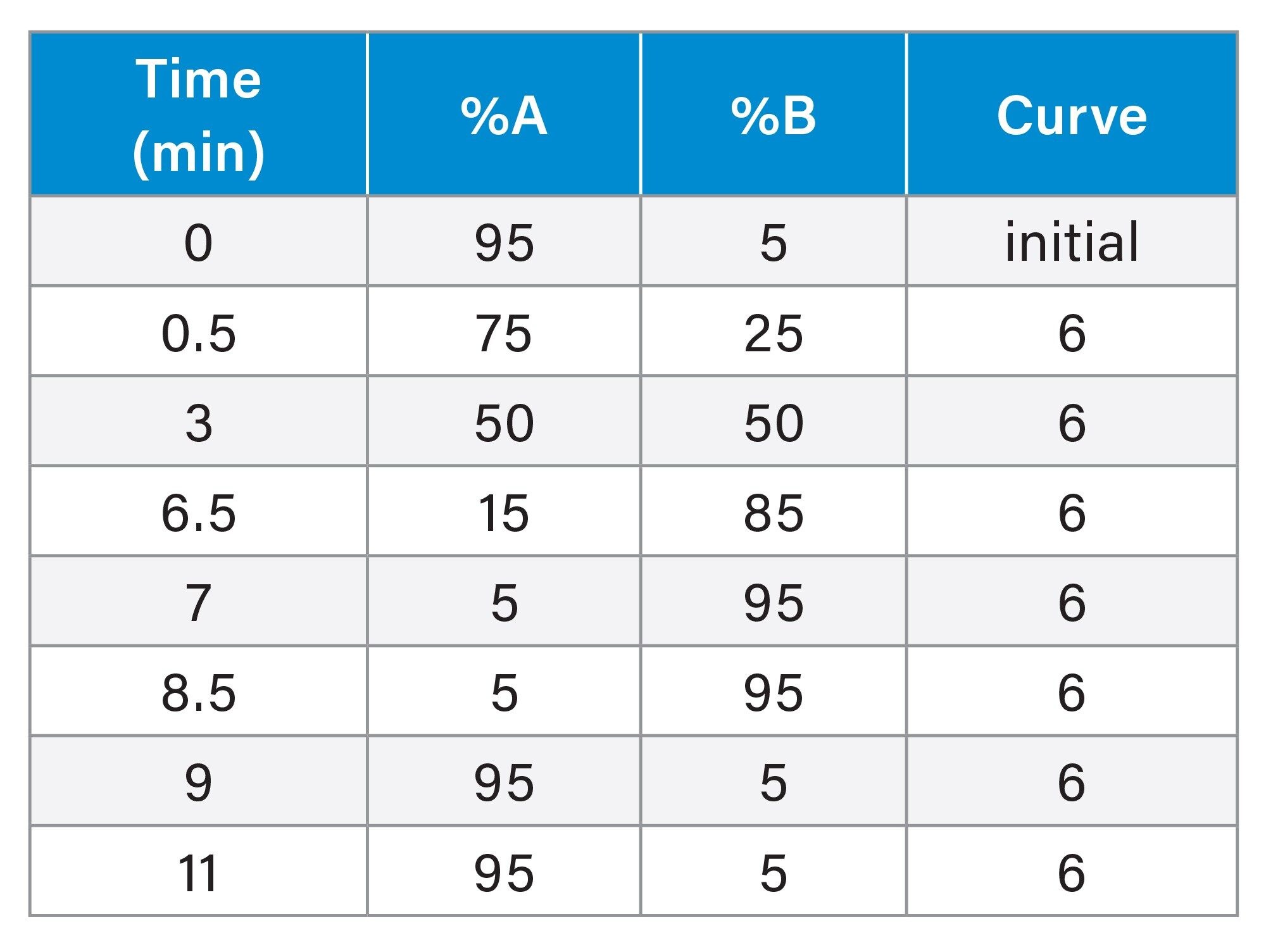 Gradient Table