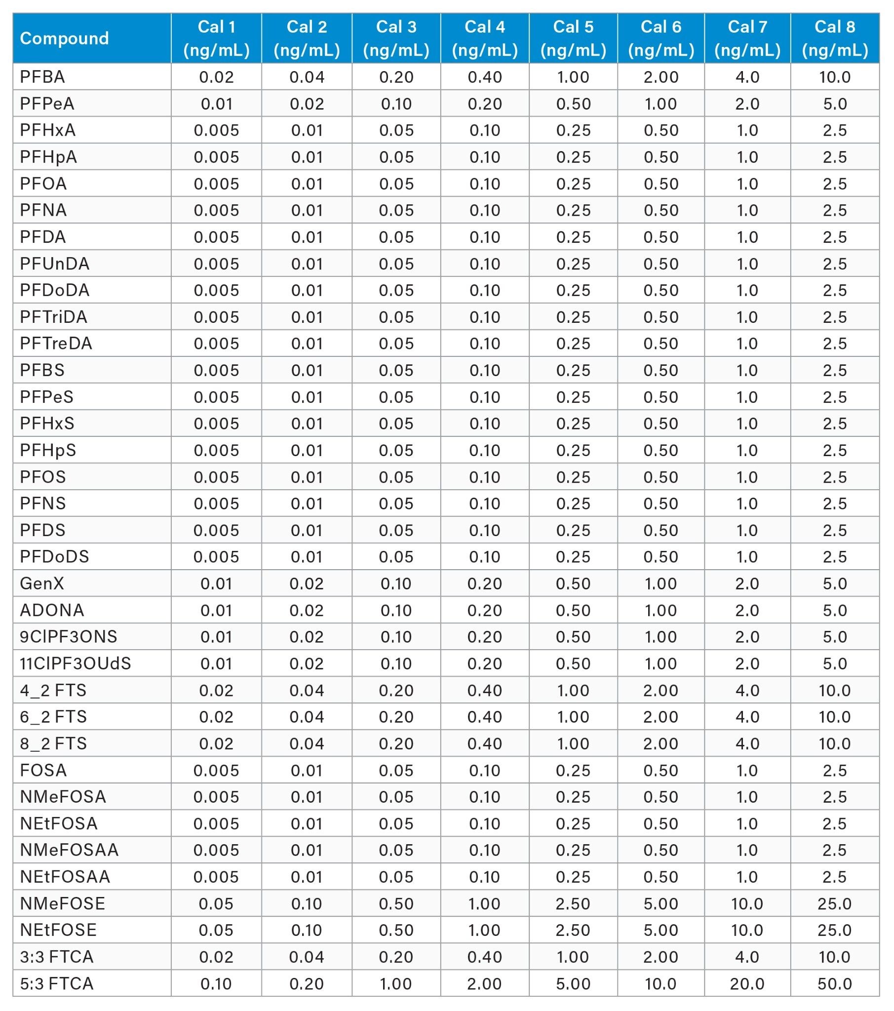 Calibration curve range used for PFAS analysis of EPA 1633 compounds in water samples on the Xevo TQ Absolute MS