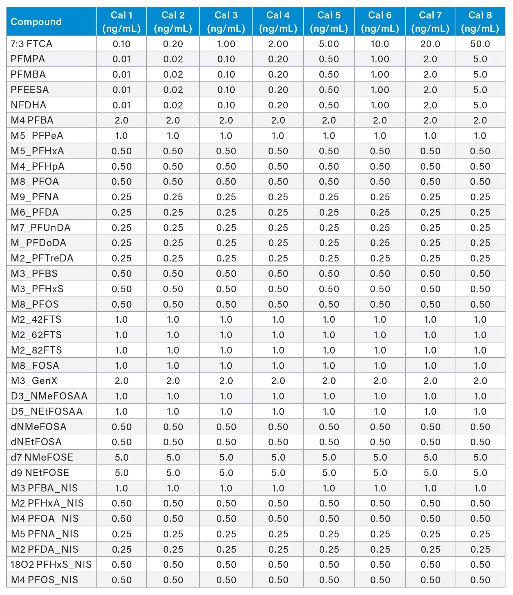 Calibration curve range used for PFAS analysis of EPA 1633 compounds in water samples on the Xevo TQ Absolute MS