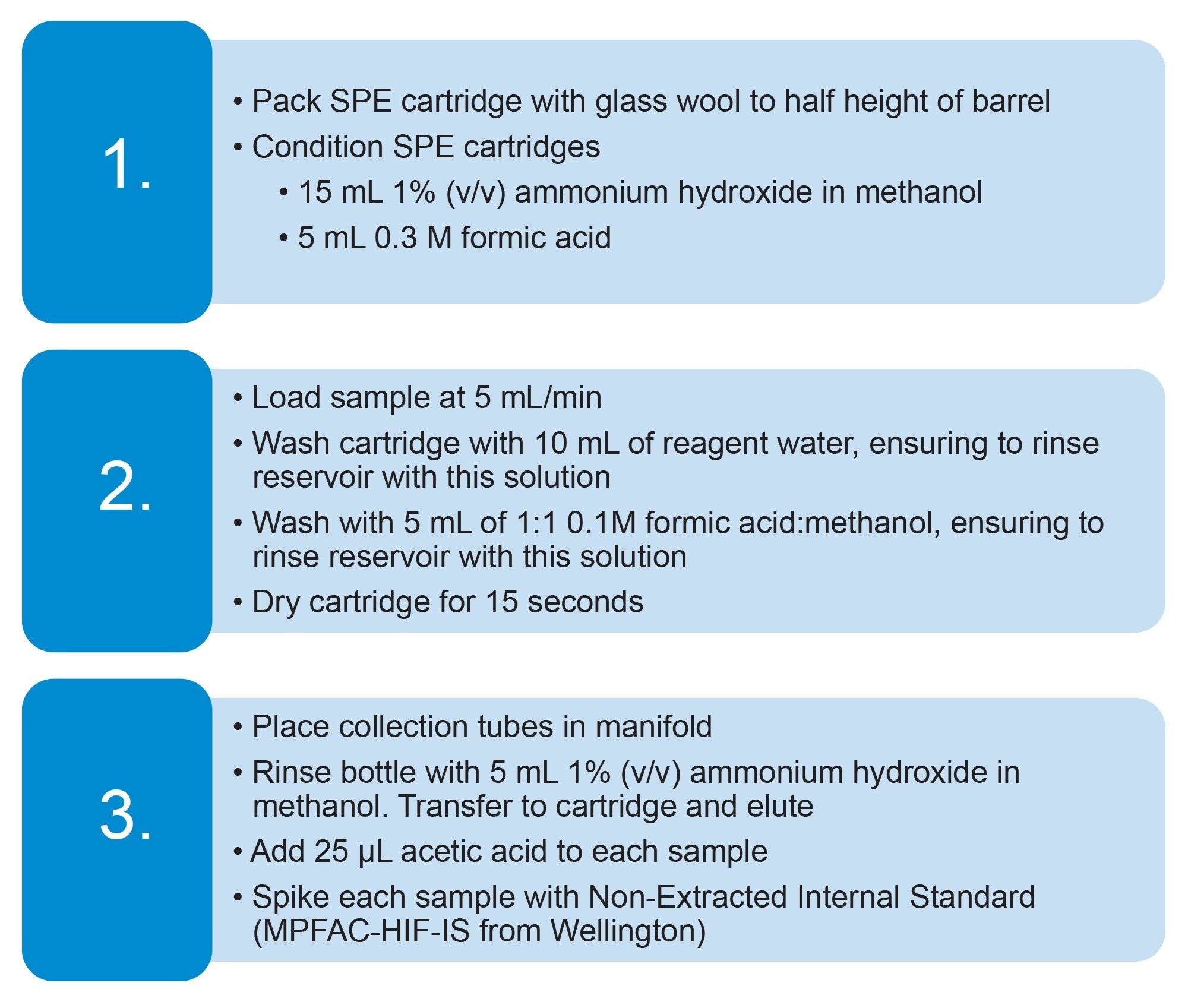  Full method details of the SPE procedure used for soil and tissue. Adapted from EPA Method 1633