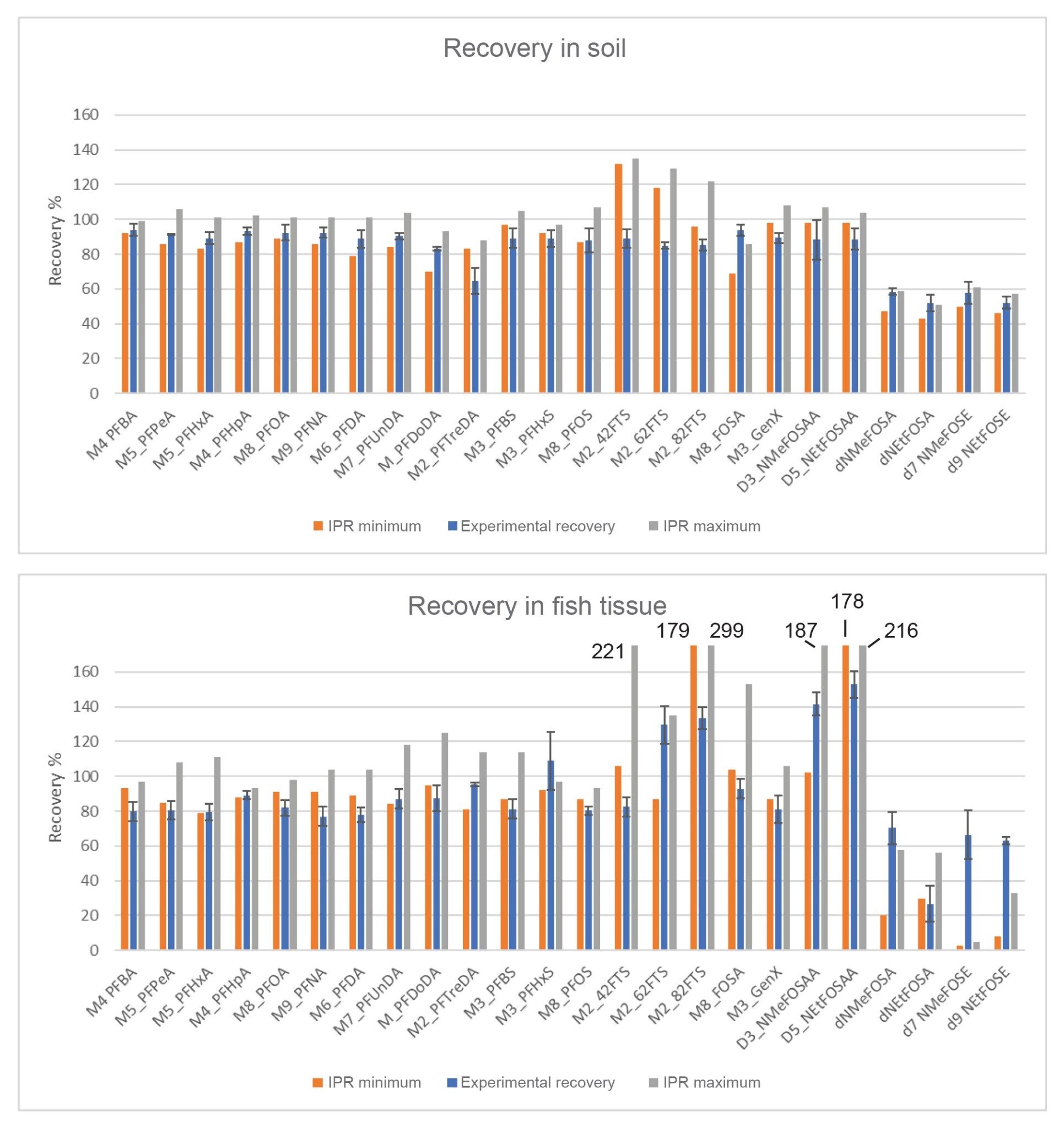 Average recovery of the extracted internal standards (EIS) in soil (top) and fish tissue (bottom)