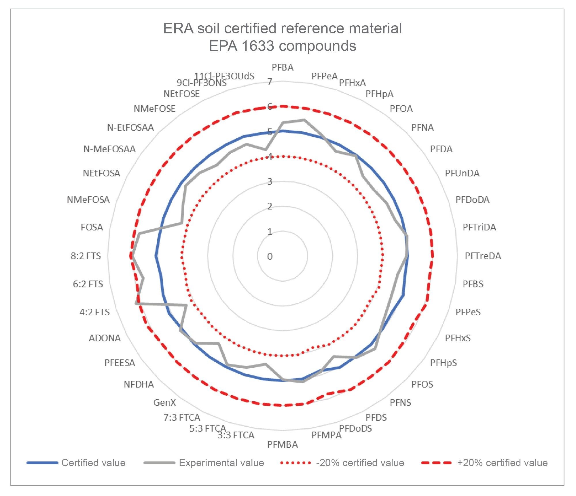 Quantified values of all 40 EPA 1633 target analytes in a custom Waters ERA PFAS in Soil CRM