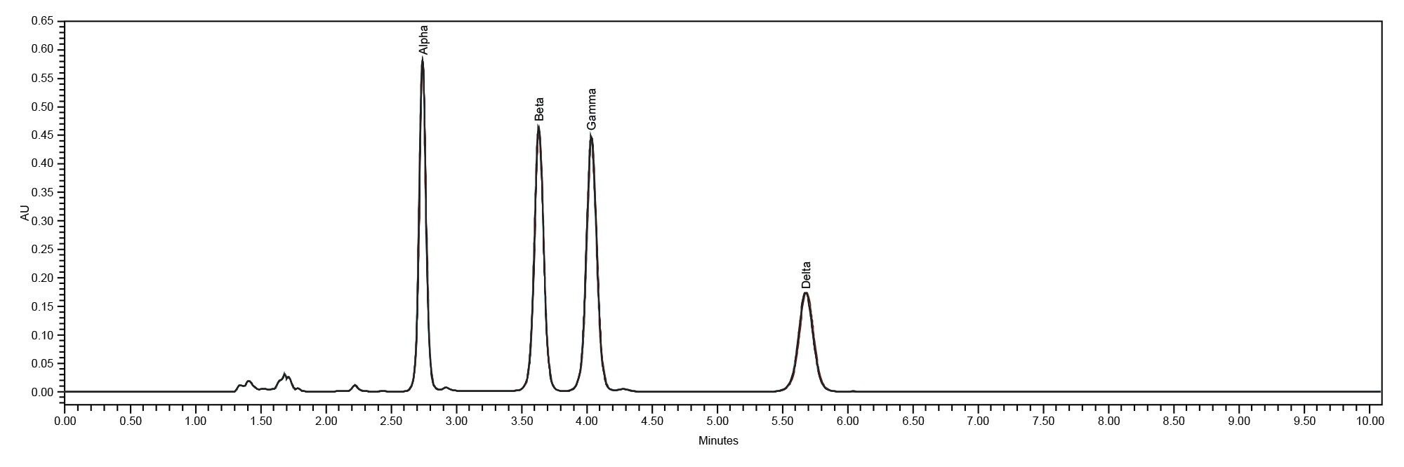 Overlay of six system suitability injections on the Alliance iS HPLC System