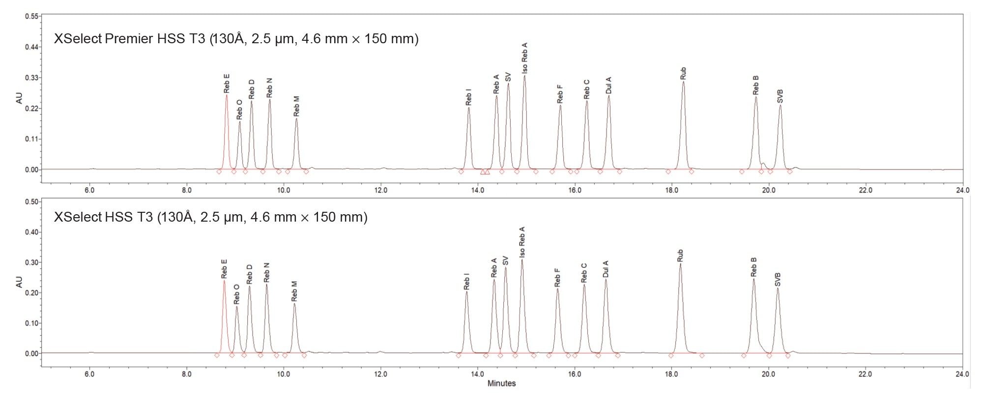 Comparison of chromatograms obtained on XSelect Premier HSS T3 Column and XSelect HSS T3 Column of the same column dimensions and the same particle size under the same LC conditions. Peak ID: Reb E, rebaudioside E; Reb O, rebaudioside O; Reb D, rebaudioside D; Reb N, rebaudioside N; Reb M, rebaudioside M; Reb I, rebaudioside I; Reb A, rebaudioside A; SV, stevioside; Iso Reb A, isorebaudioside A; Reb F, rebaudioside F; Reb C, rebaudioside C; Dul A, dulcoside A; Rub, rebusoside; Reb B, rebaudioside B; SVB, steviobioside