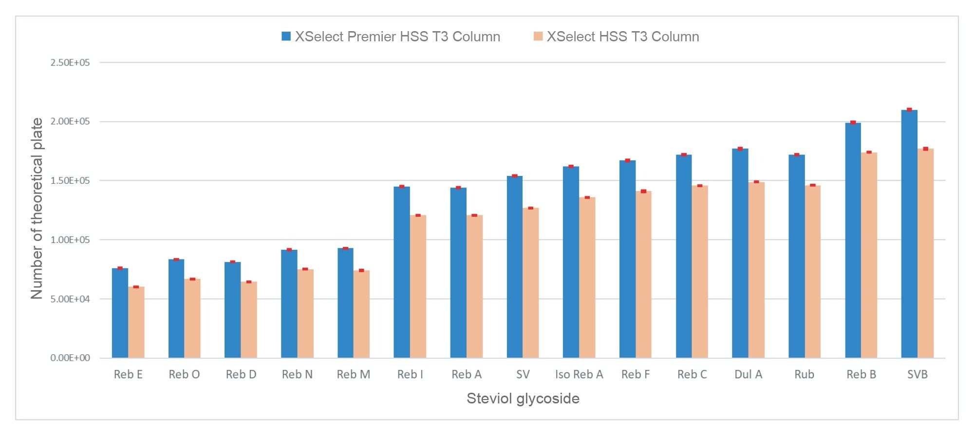 Comparison of separation efficiency (the apparent number of theoretical plate) of steviol glycosides obtained on XSelect Premier HSS T3 Column and on XSelect HSS T3 Column under the same experimental conditions. Results were obtained from replicated injections (n=5). The standard deviations were shown as error bars (±SD)