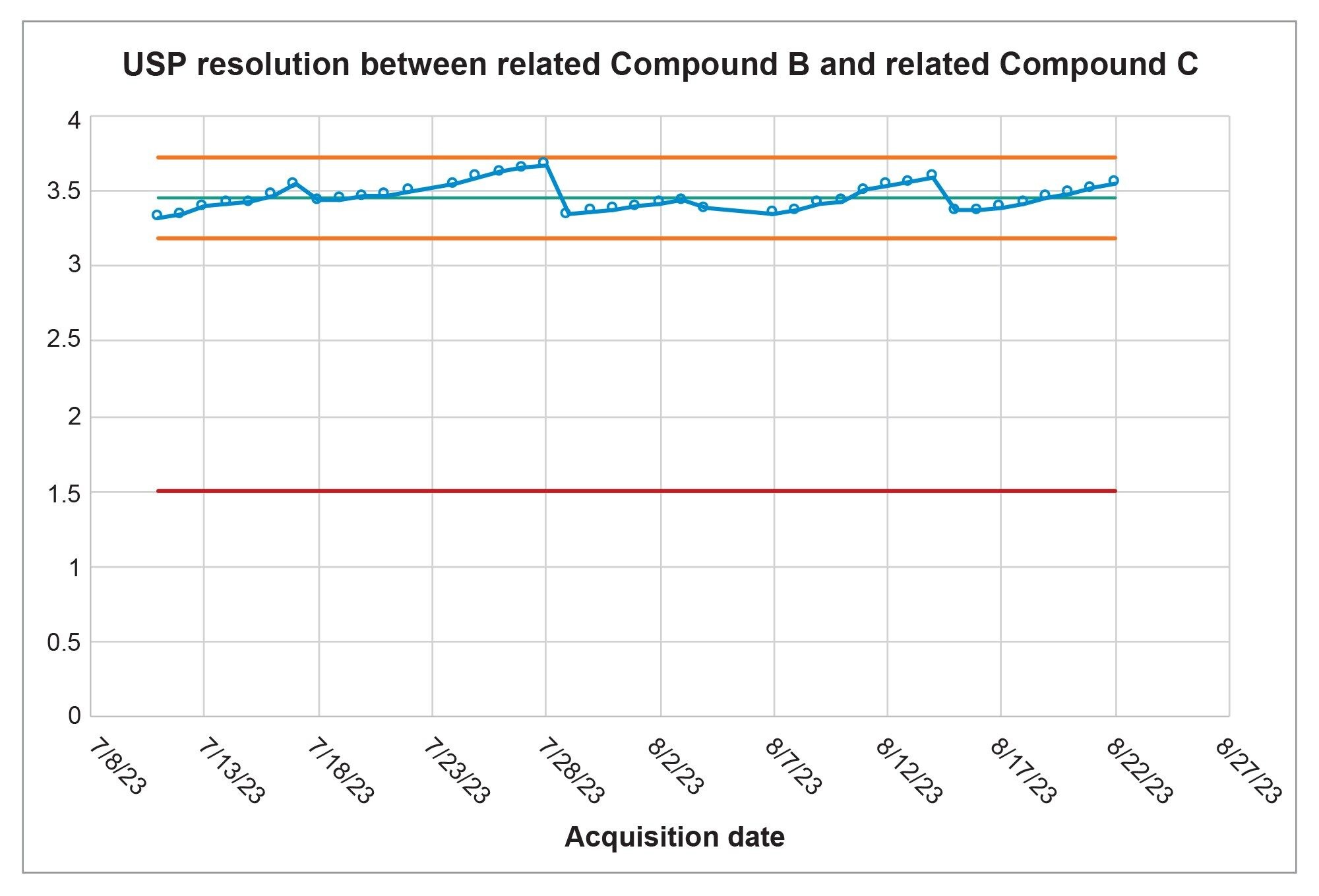 System Suitability results for the resolution between related compound B and related compound C for the system suitability solutios