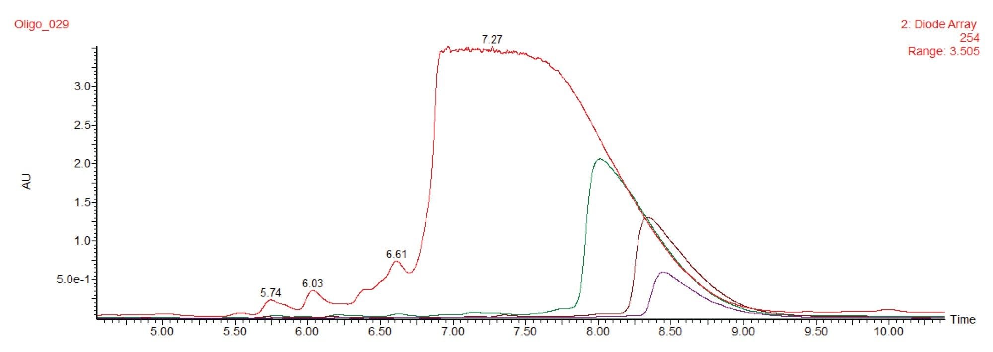 Overlay of preparative chromatograms of the 20 mer oligonucleotide as obtained with increasing mass loads on the 30 x 50 mm XBridge Oligonucleotide BEH C18 OBD Prep 2.5 µm Column