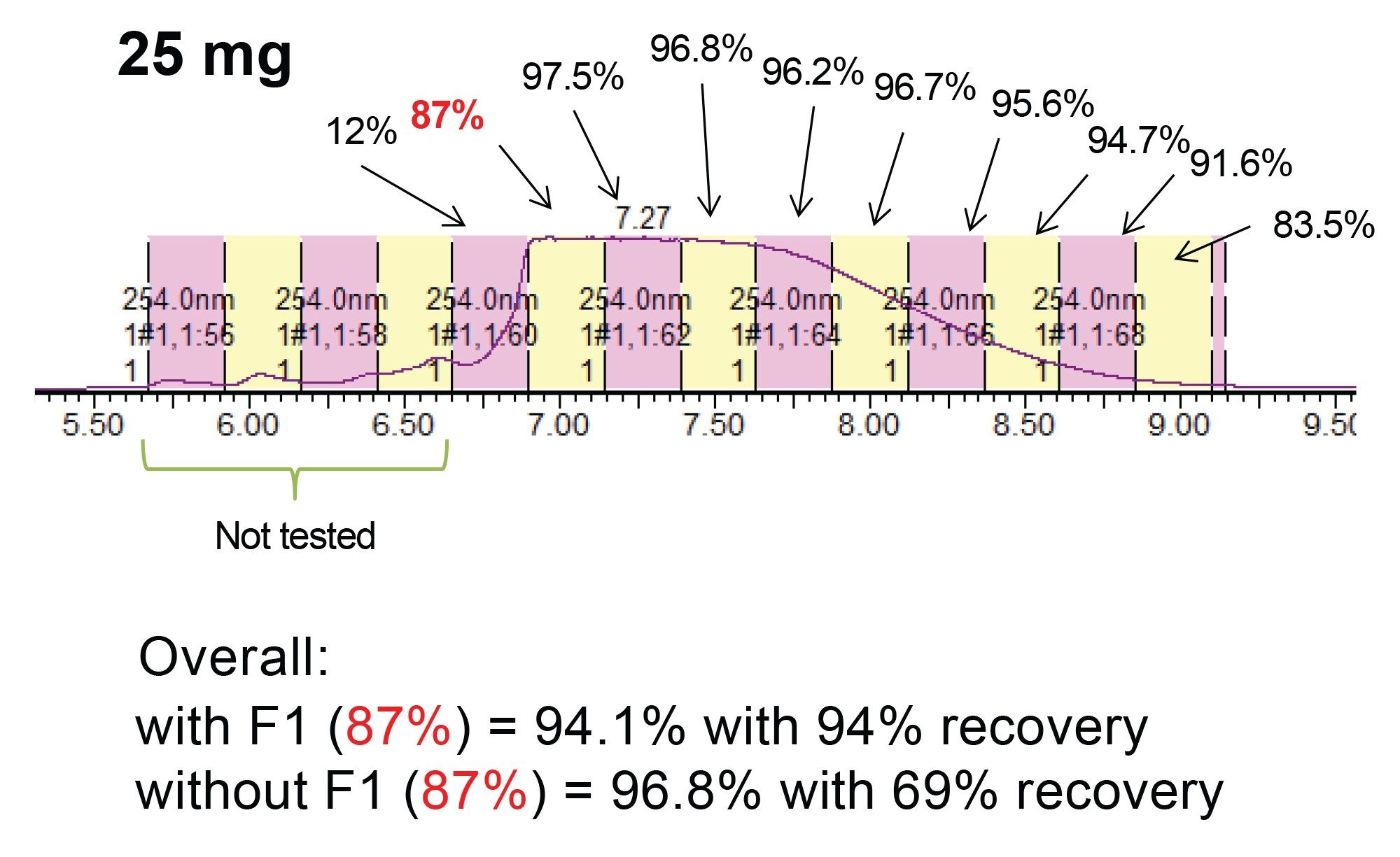 Fraction purity determinations for a 25 mg purification run.