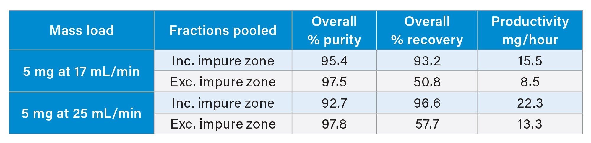 Purity, recovery, and resulting productivity w/ varied gradient flow