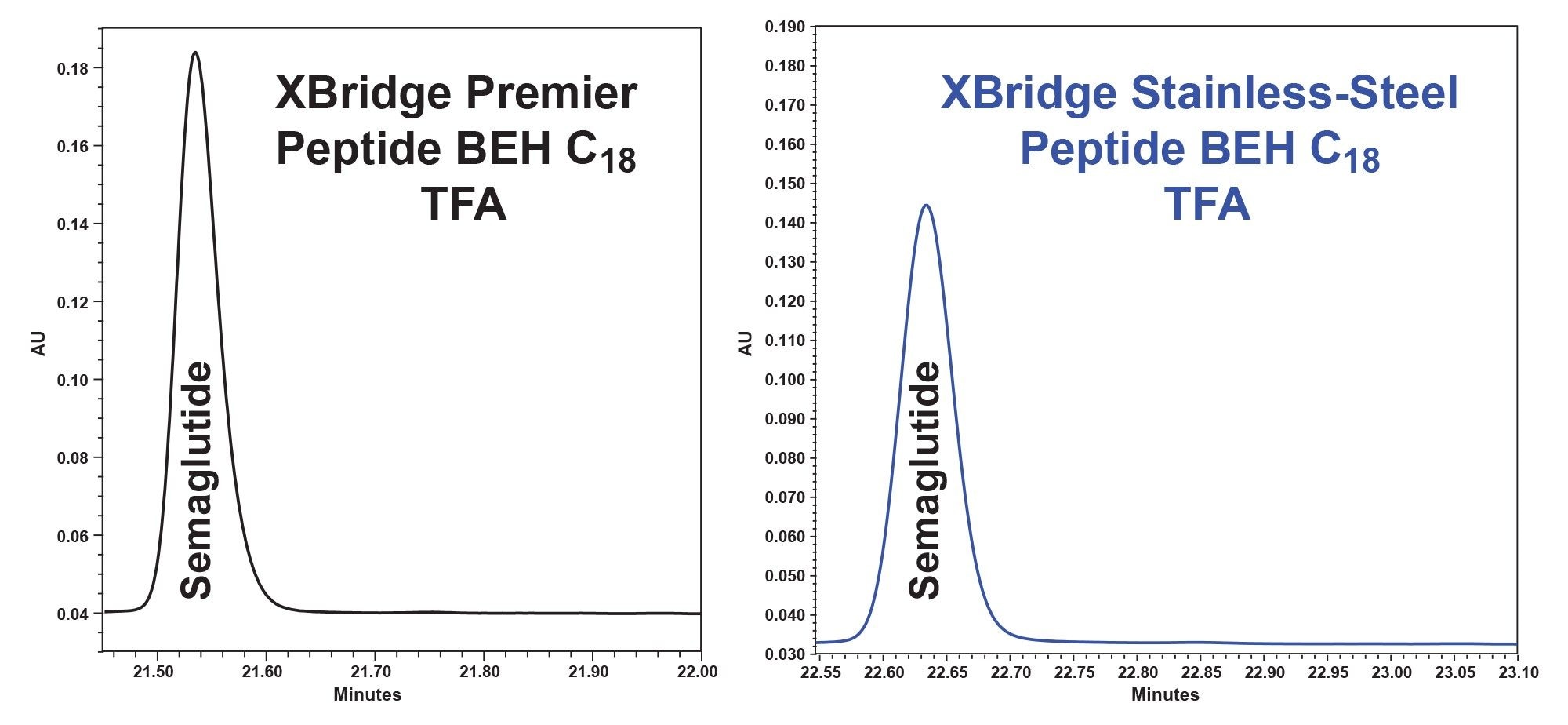 Representative chromatogram of method performance for both MaxPeak HPS Technology and traditional stainless-steel systems for semaglutide. 