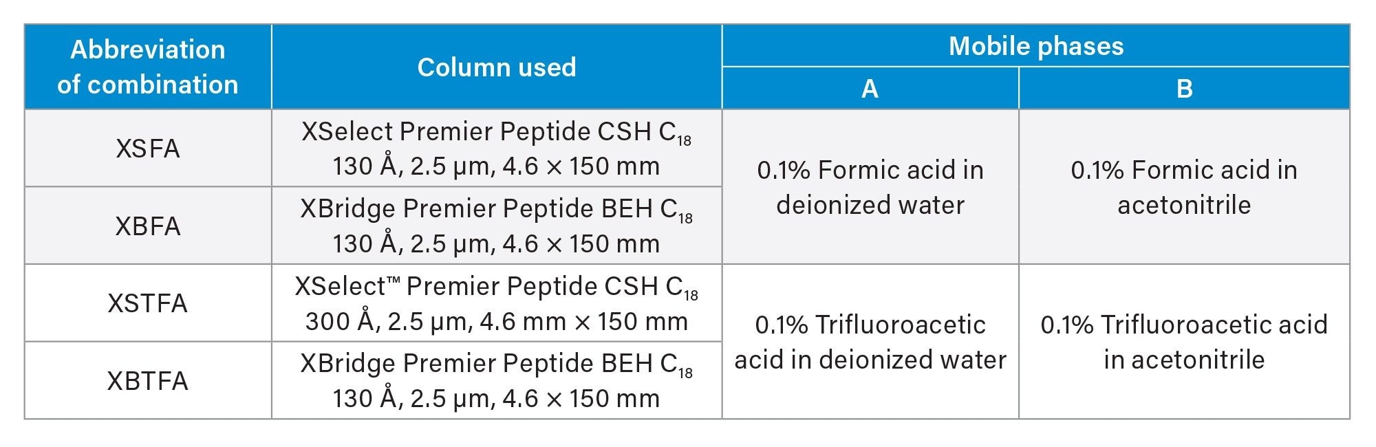 The four combinations of columns and mobile phase investigated