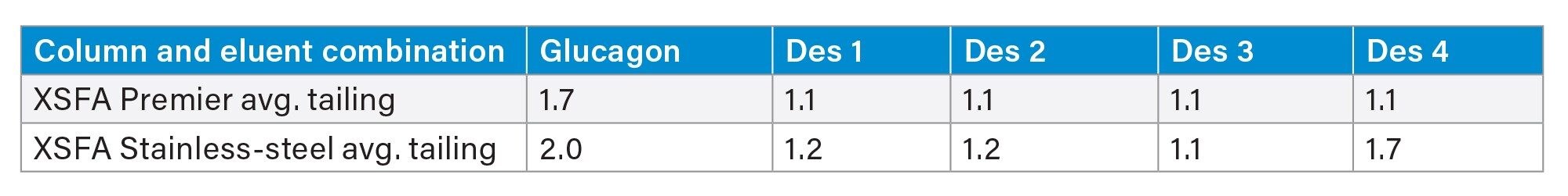 Data table comparing the average peak area for 10 injections of glucagon