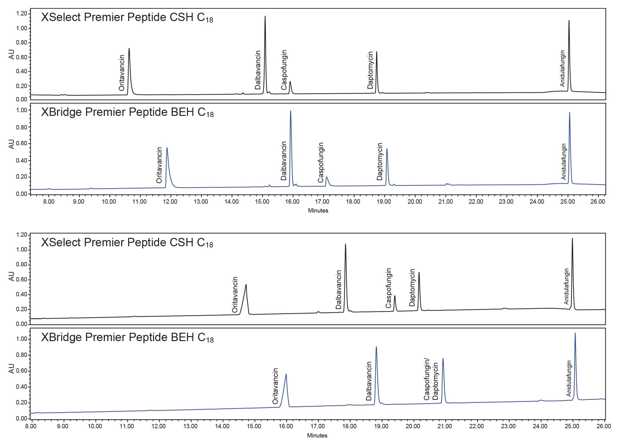 xample chromatograms of method screening tests of each combination recommended in the systematic protocol