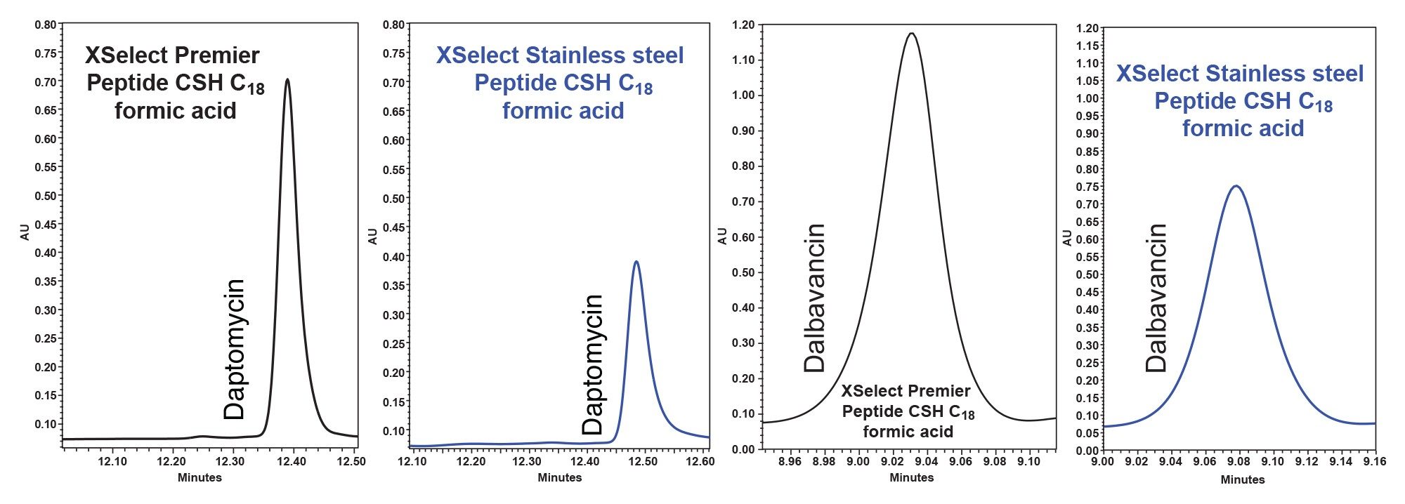 Example chromatograms of daptomycin and dalbavancin run on the Arc Premier featuring MaxPeak HPS Technology (trace in black) vs ACQUITY Arc Systems featuring traditional stainless steel (trace in blue). 