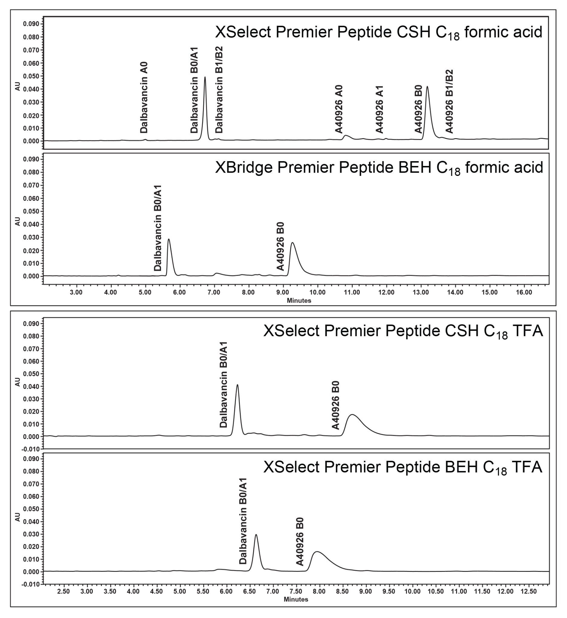 Chromatograms run on the four combinations recommended in the systematic protocol