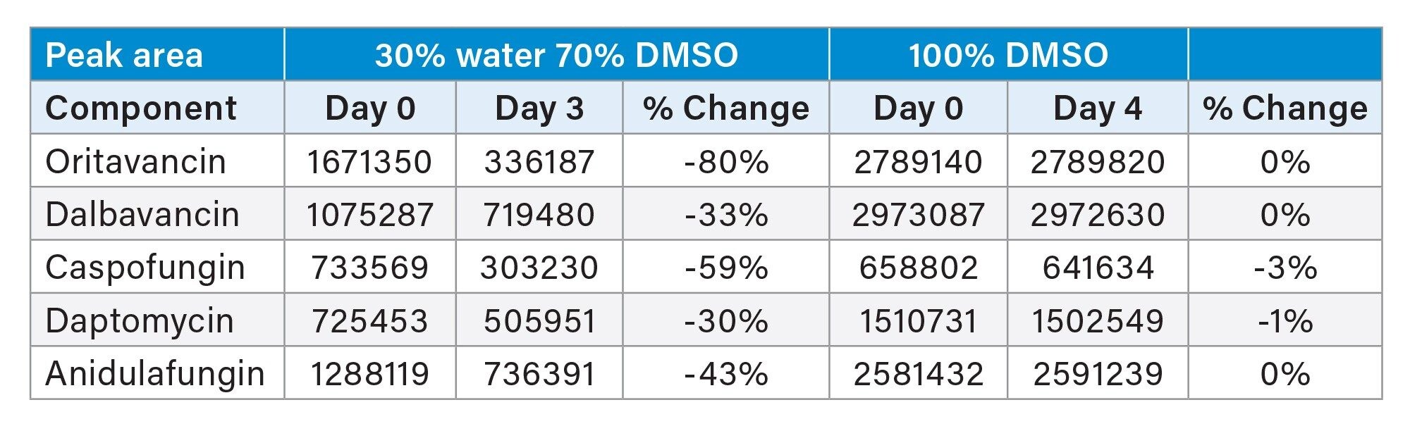 Chart showing the results of a short stability study