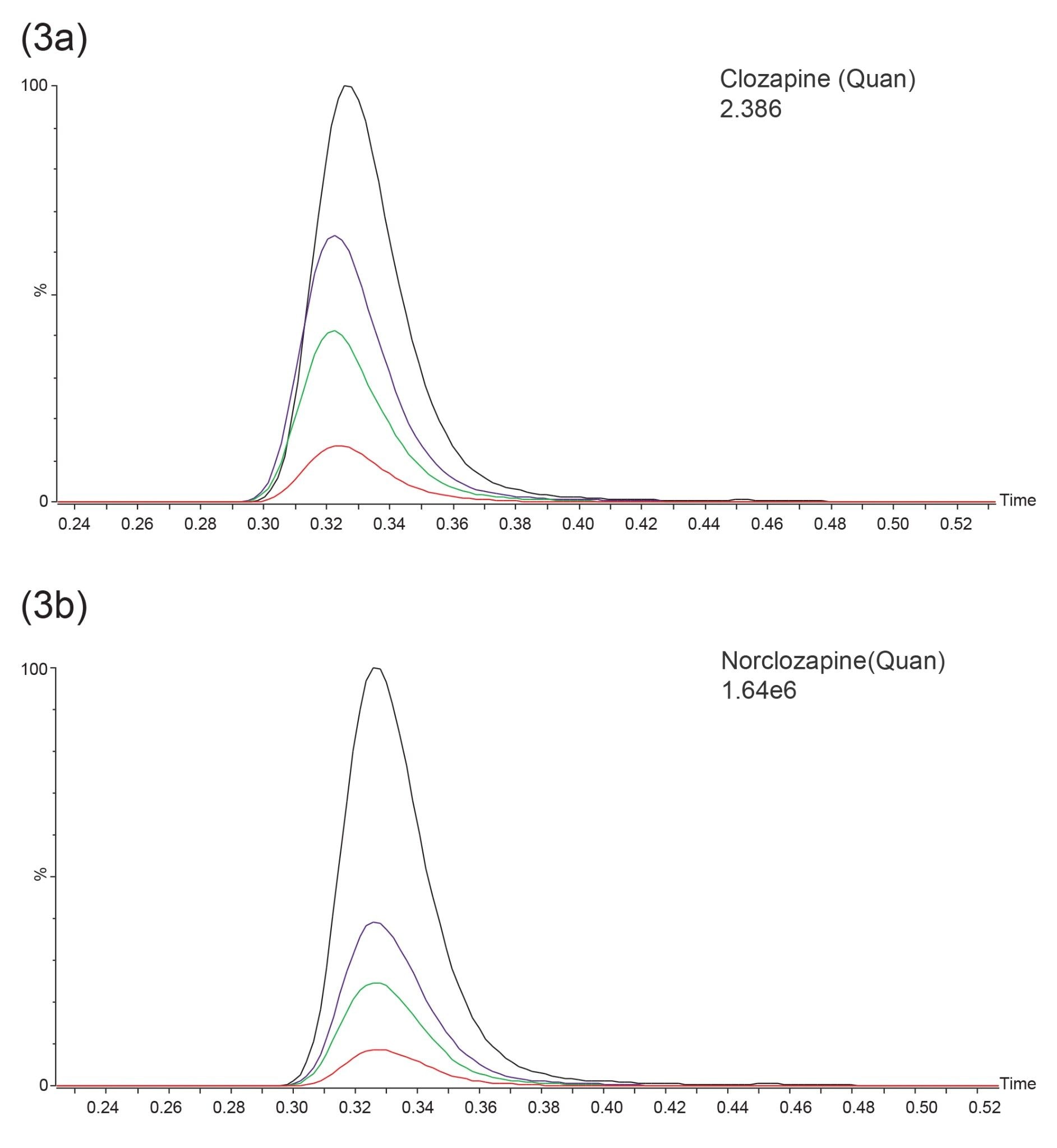 Representative smoothed MRM quantifier ion transition chromatograms of clozapine (a) and norclozapine (b) in the internal quality control samples