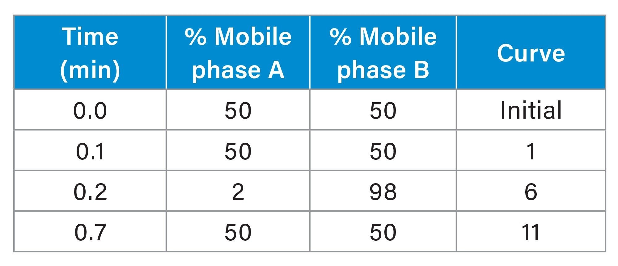 Binary solvent manager gradient table