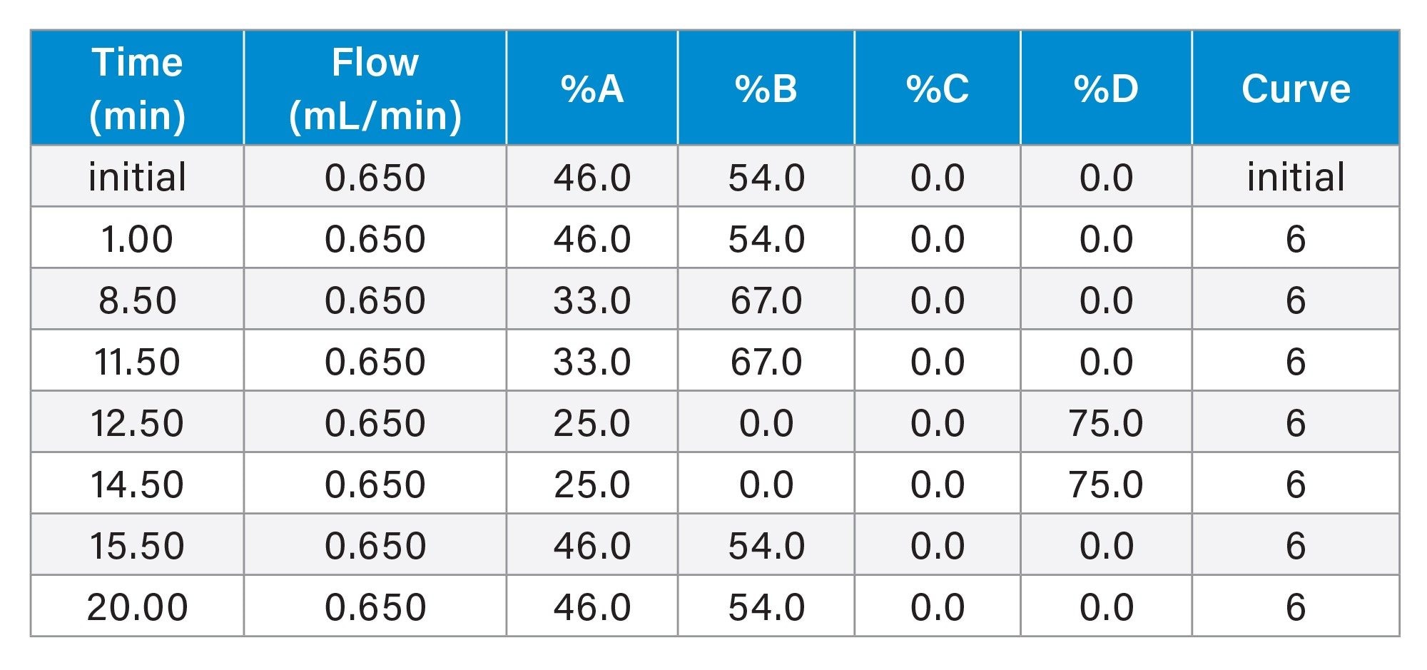 Gradient Table for Waters MassPrep OST analysis