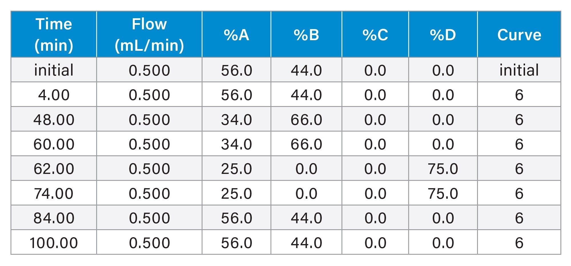 Gradient Table for GEM91 analysis